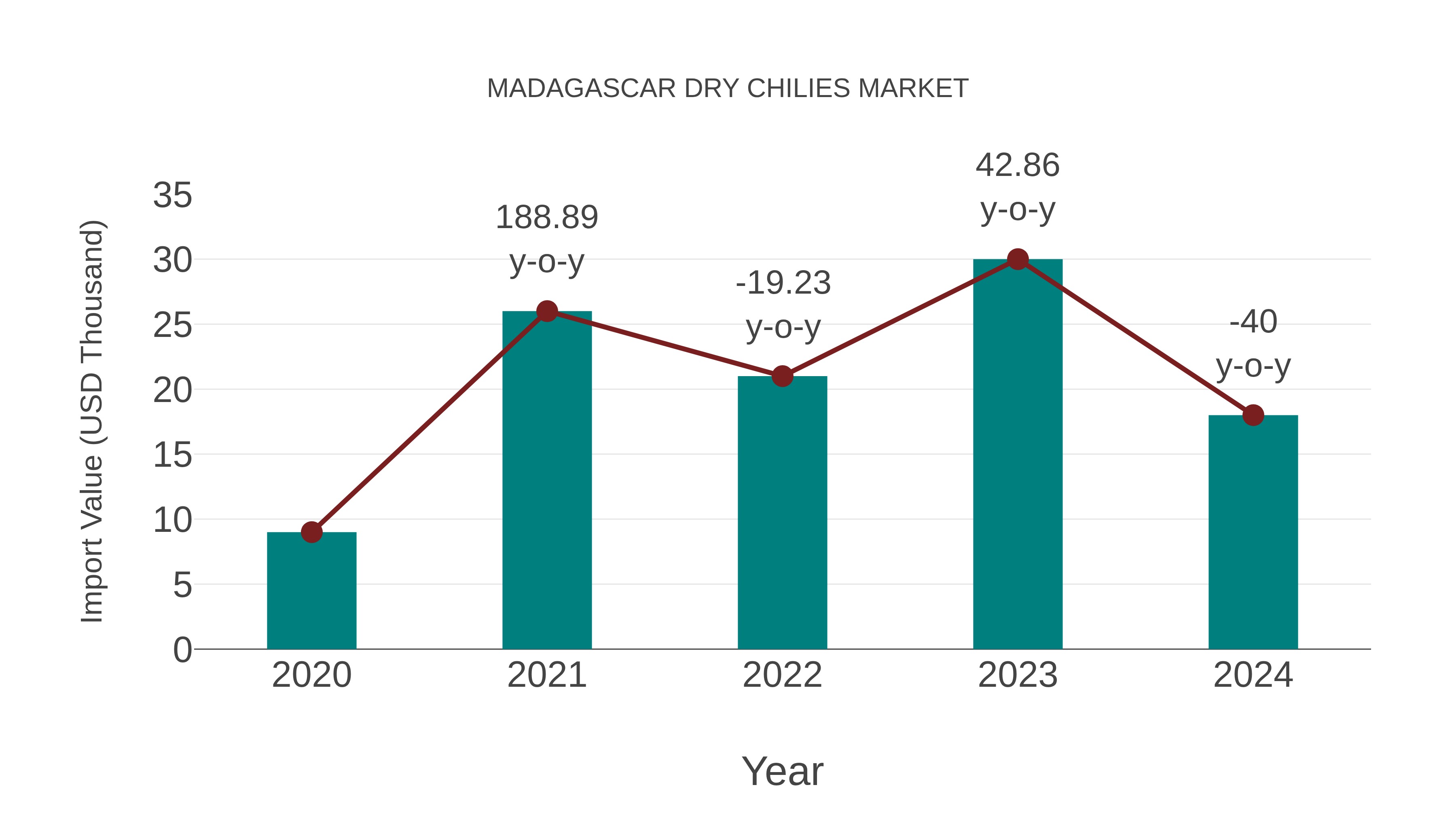  Madagascar Dry Chilies Market: Import Trend Analysis