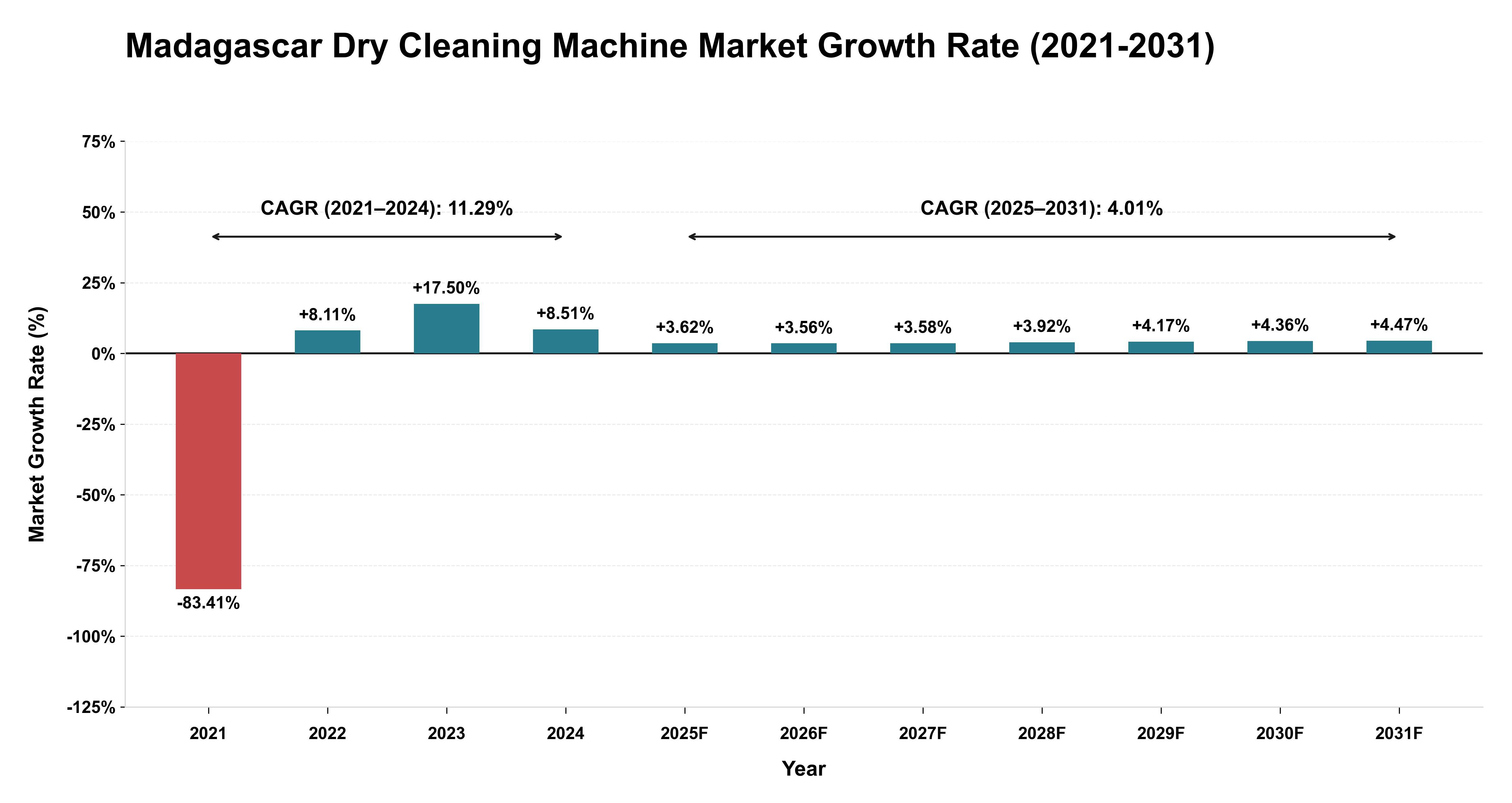 Madagascar Dry Cleaning Machine Market Growth Rate Analysis (2021-2031)
