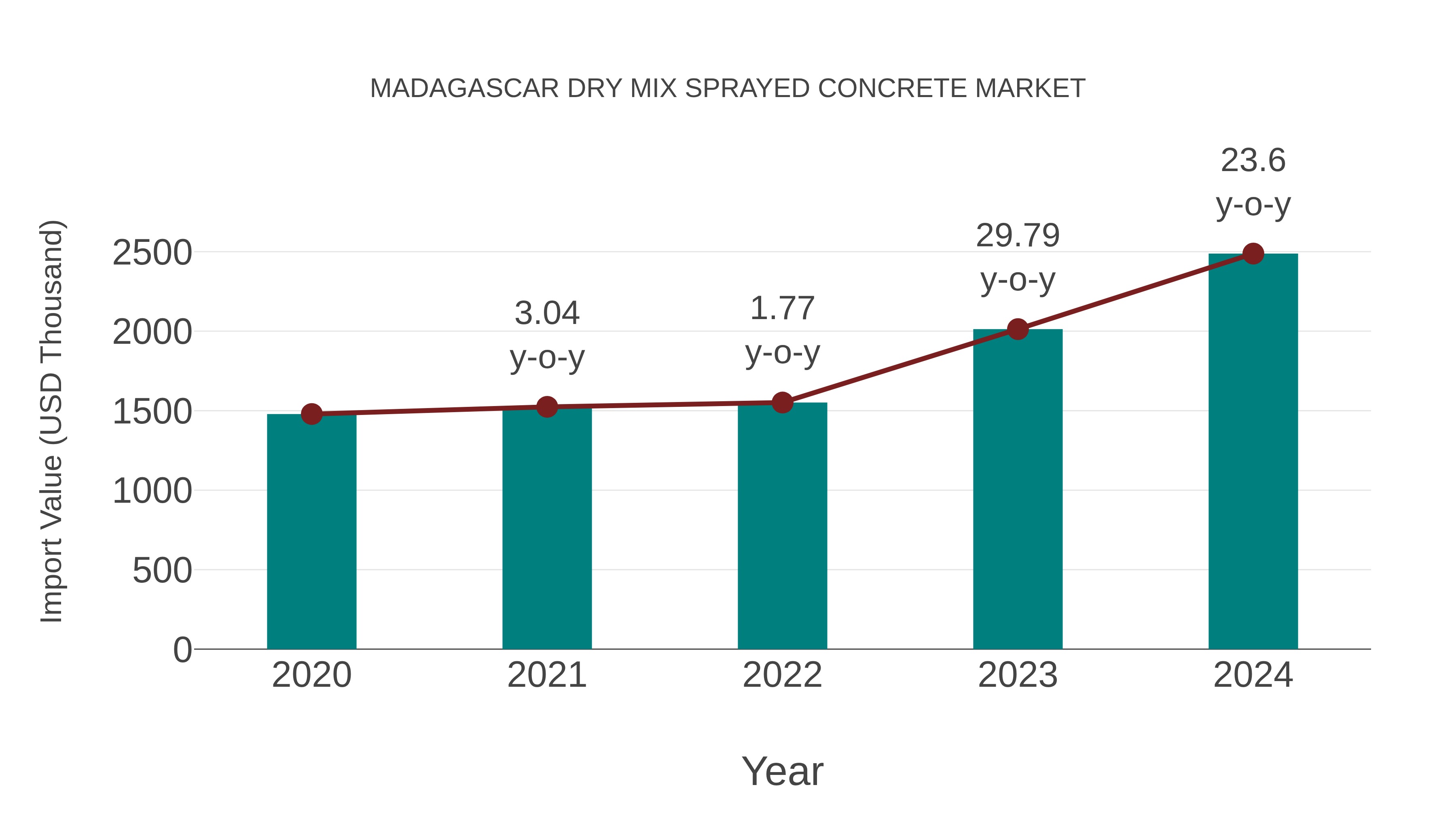  Madagascar Dry Mix Sprayed Concrete Market: Import Trend Analysis