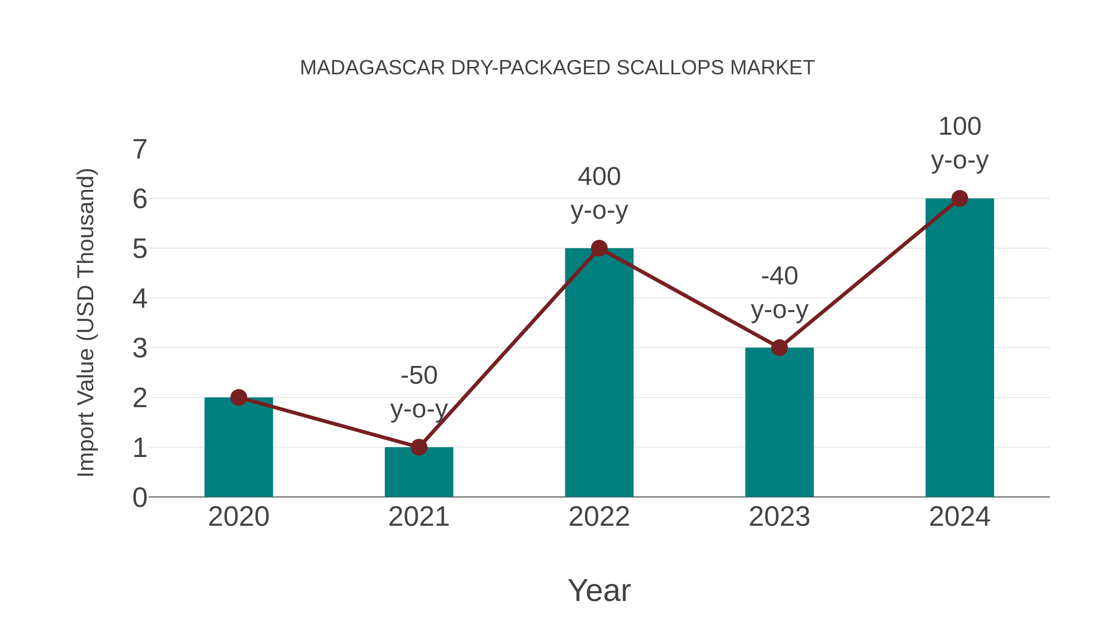  Madagascar Dry-packaged Scallops Market: Import Trend Analysis
