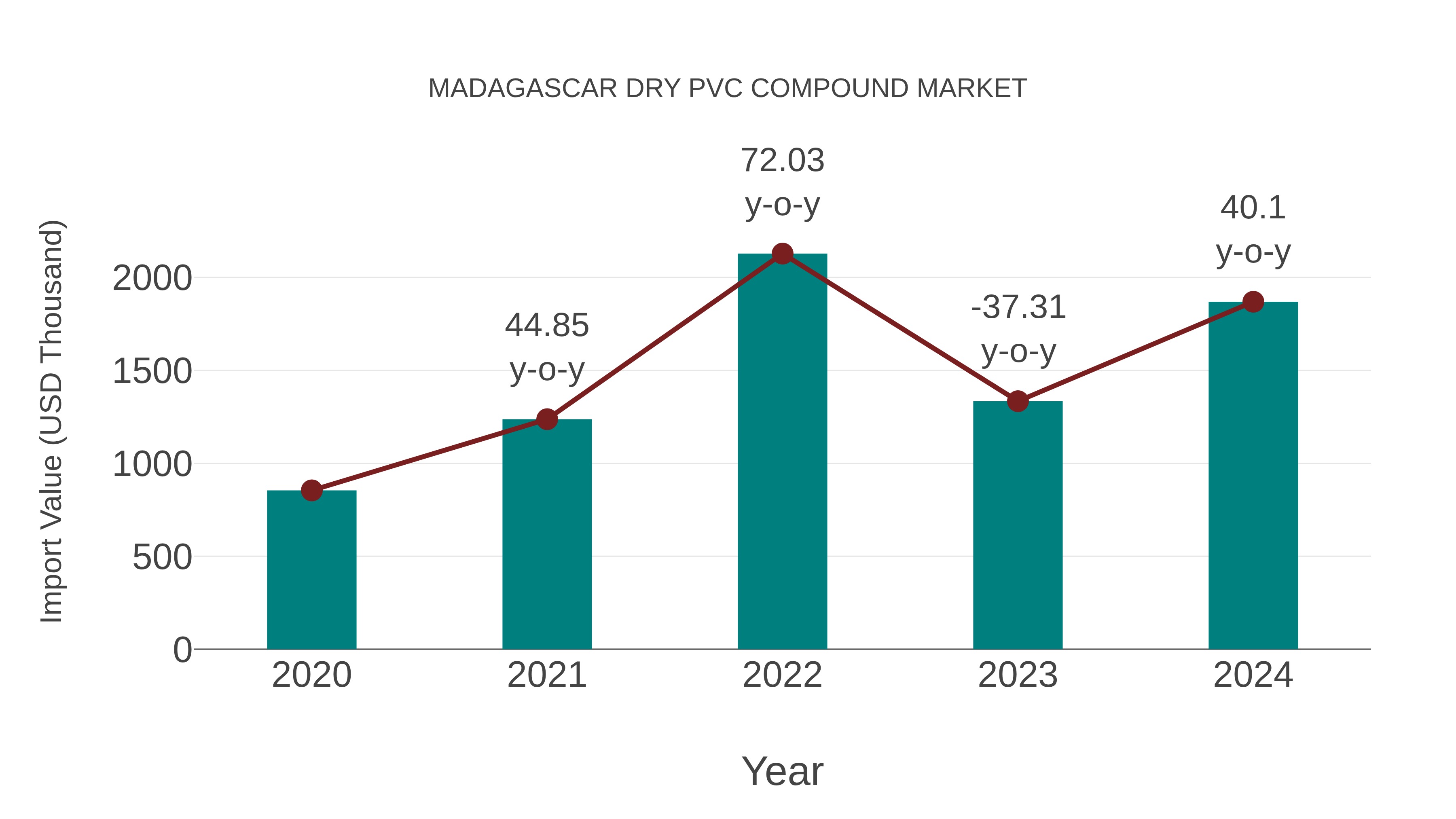  Madagascar Dry Pvc Compound Market: Import Trend Analysis
