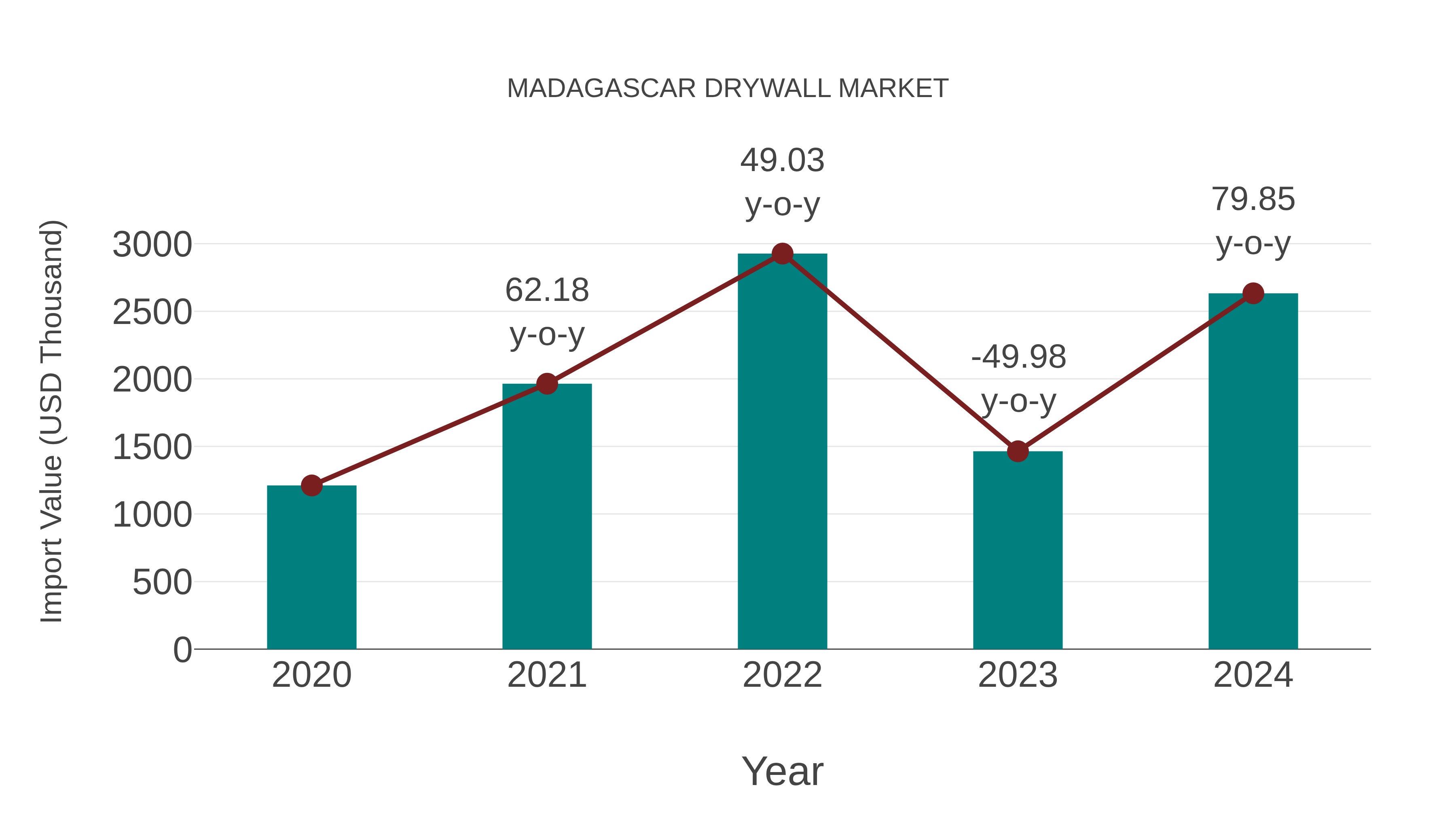  Madagascar Drywall Market: Import Trend Analysis