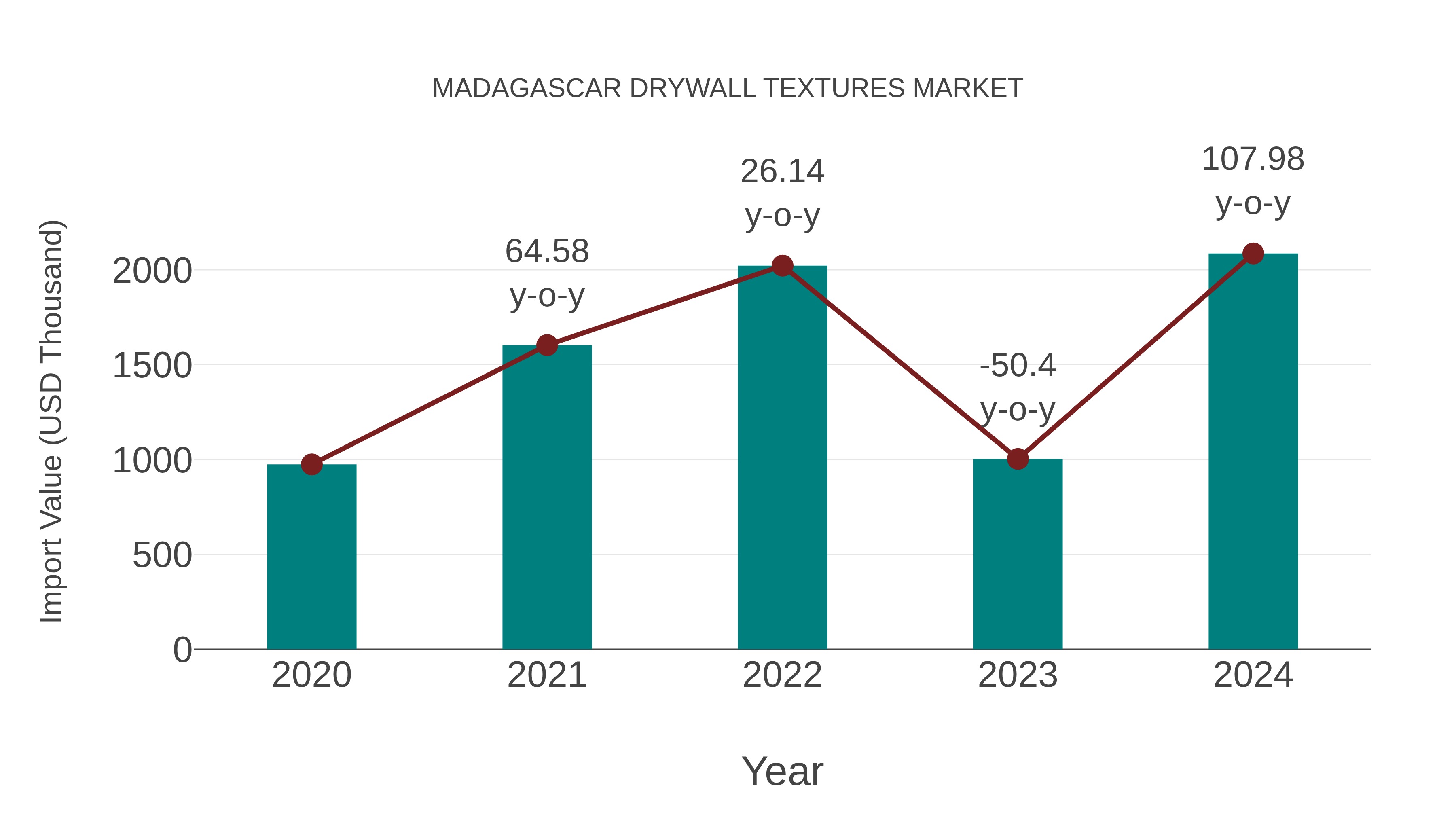  Madagascar Drywall Textures Market: Import Trend Analysis