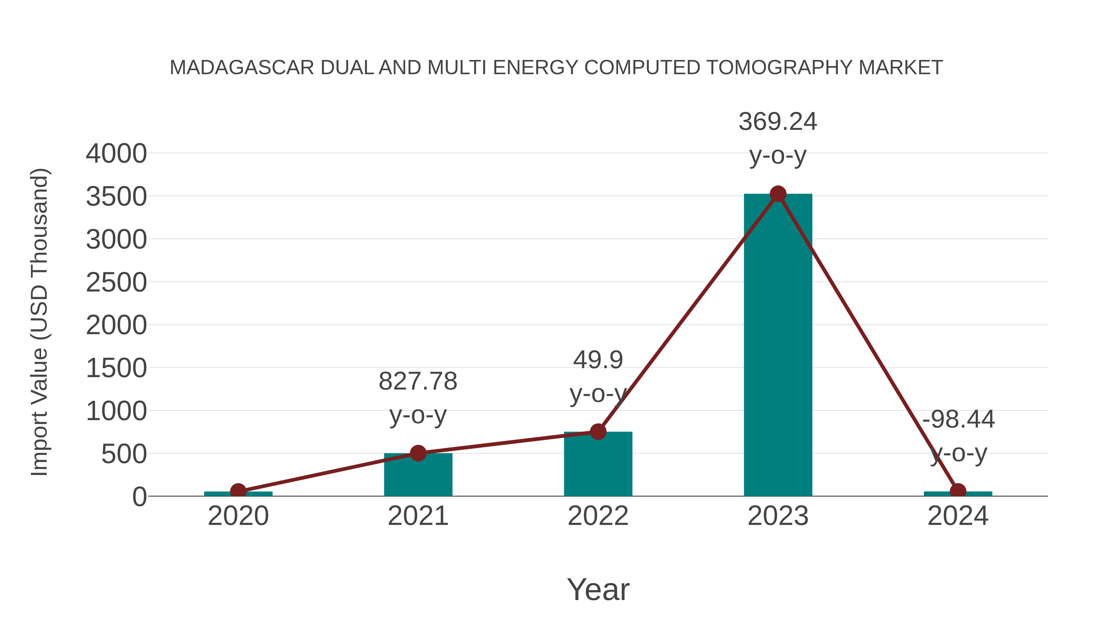 Madagascar Dual and Multi Energy Computed Tomography Market: Import Trend Analysis