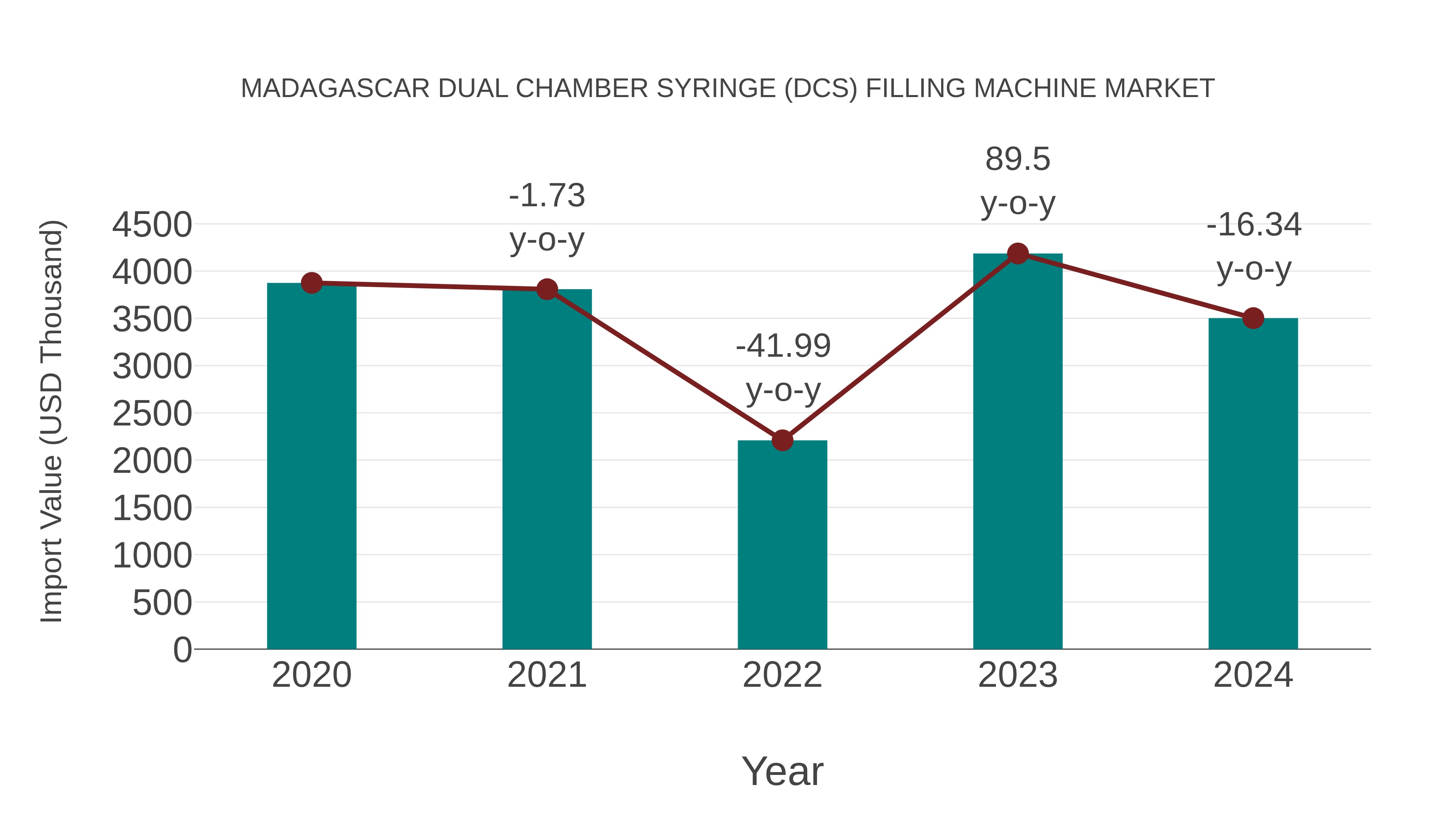 Madagascar Dual Chamber Syringe (Dcs) Filling Machine Market: Import Trend Analysis