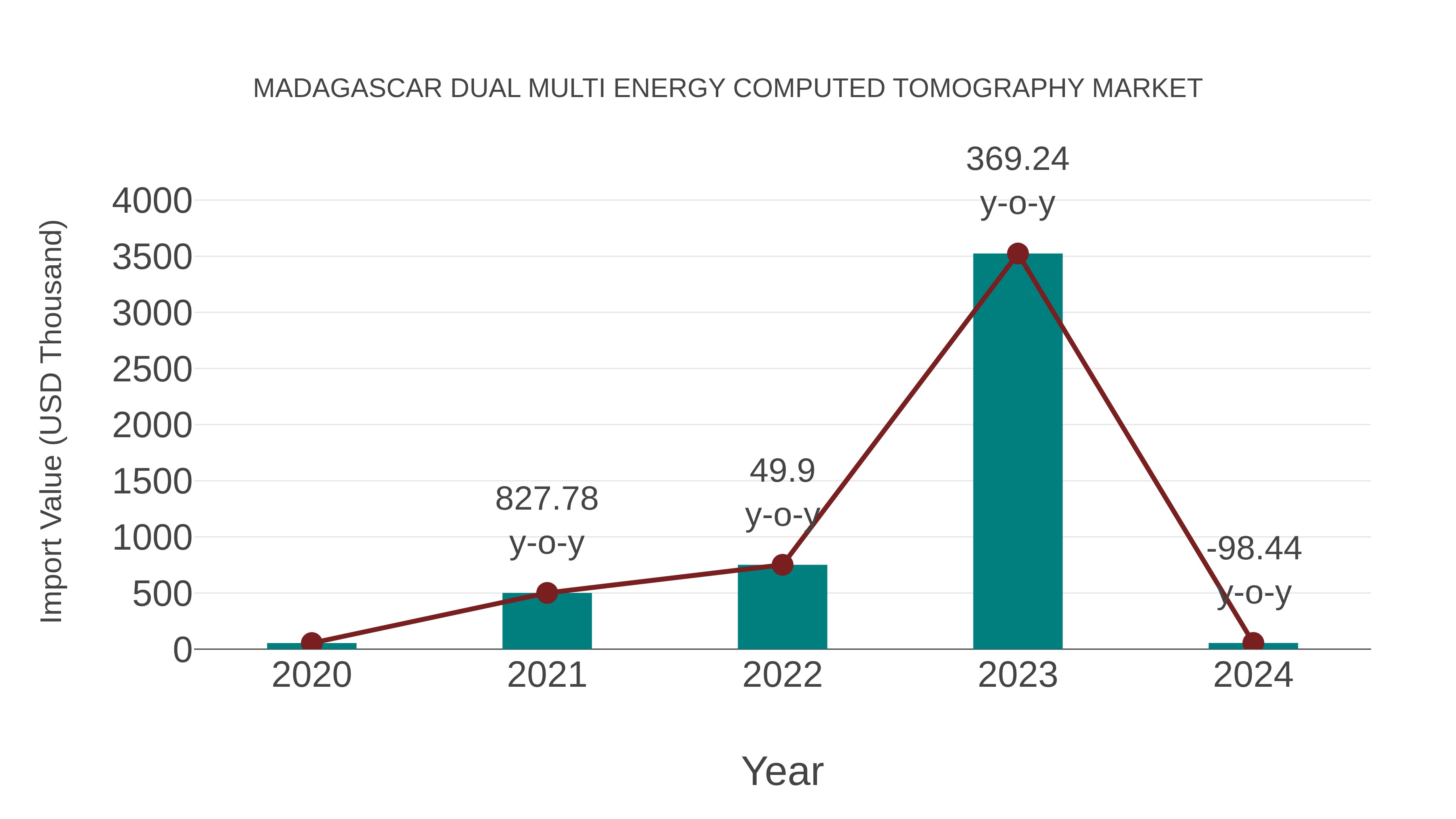 Madagascar Dual Multi Energy Computed Tomography Market: Import Trend Analysis