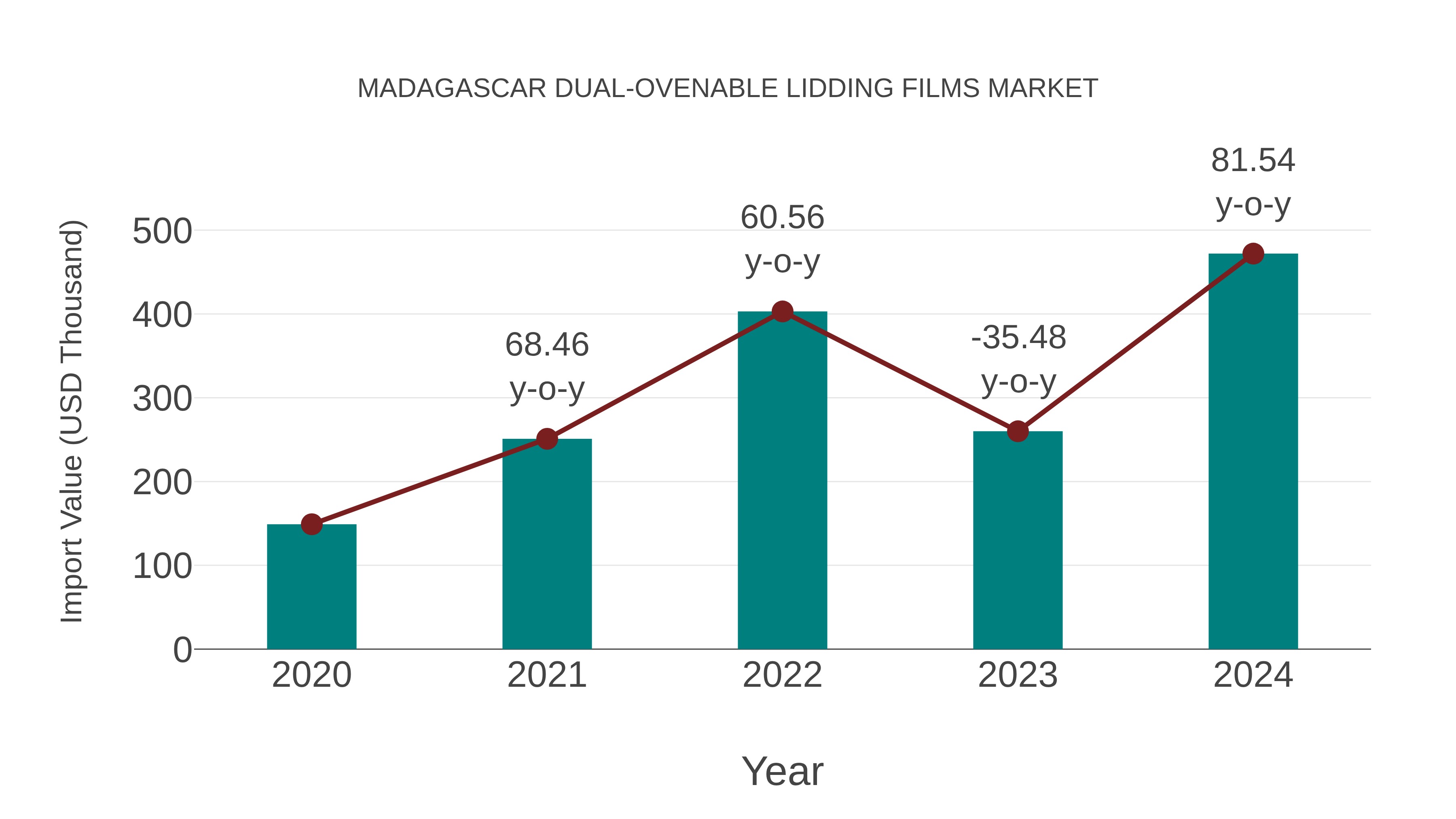  Madagascar Dual-ovenable Lidding Films Market: Import Trend Analysis