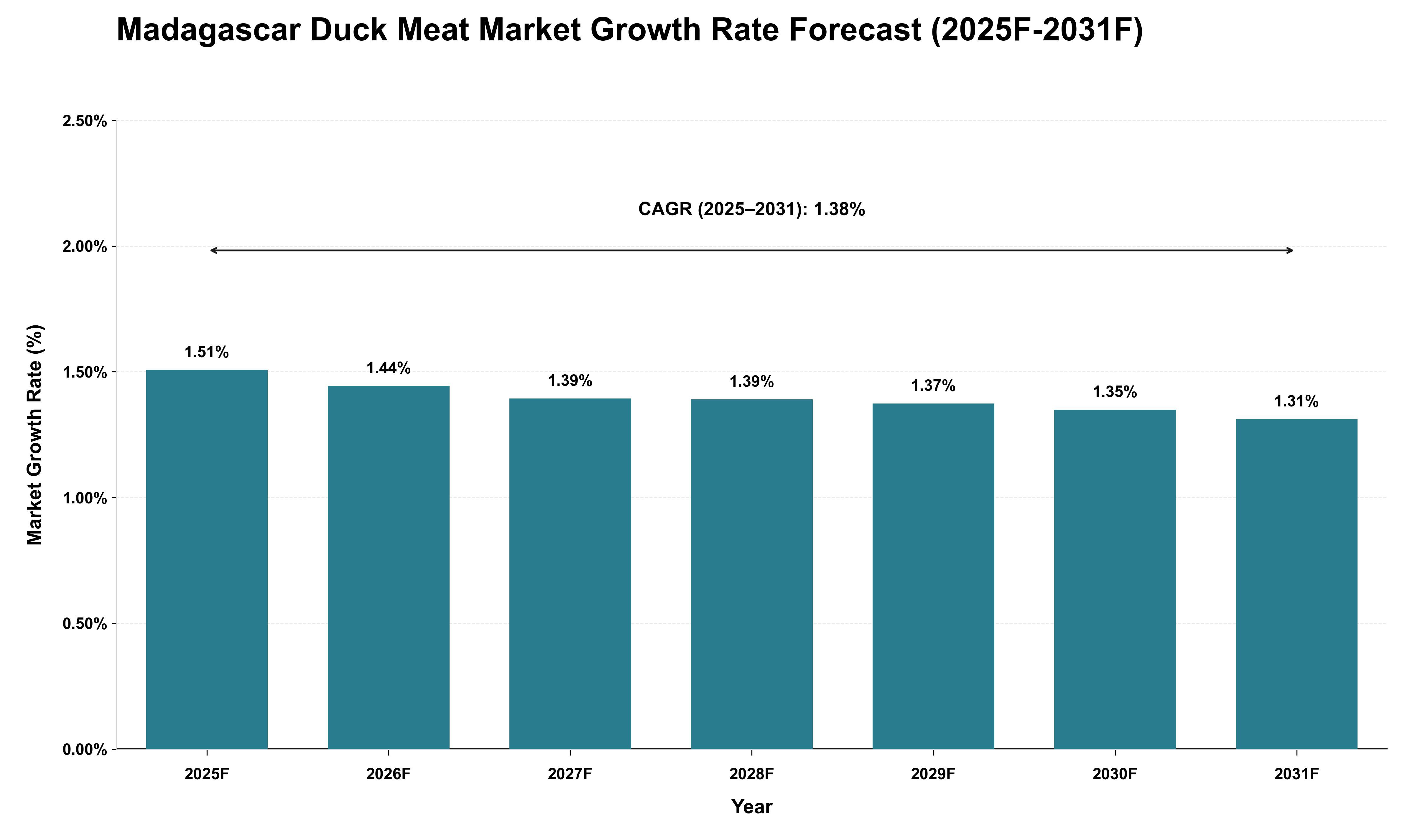 Madagascar Duck Meat Market Growth Rate Analysis (2025 - 2031)