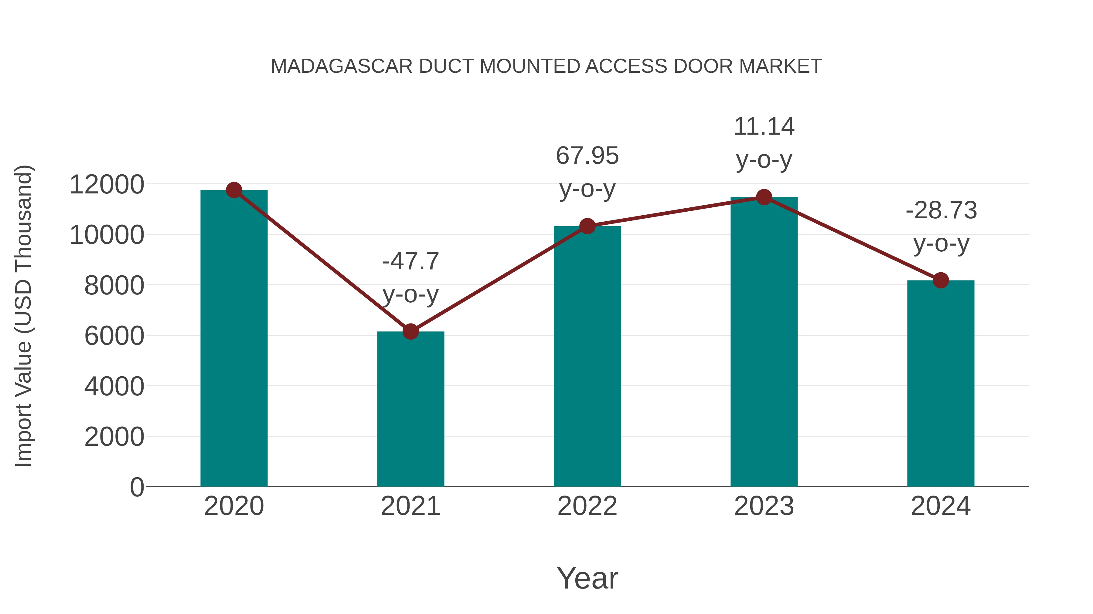  Madagascar Duct Mounted Access Door Market: Import Trend Analysis