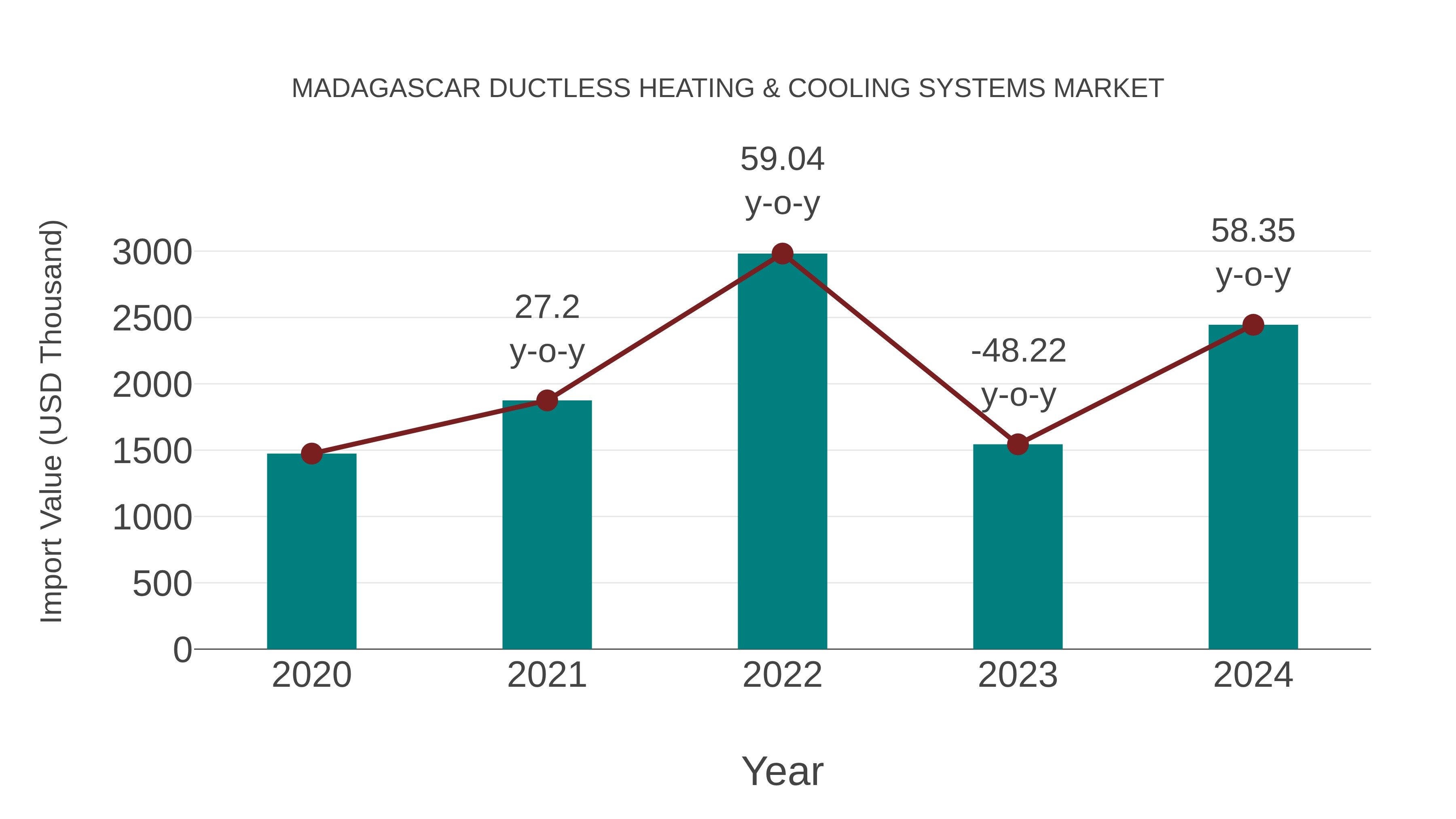  Madagascar Ductless Heating & Cooling Systems Market: Import Trend Analysis