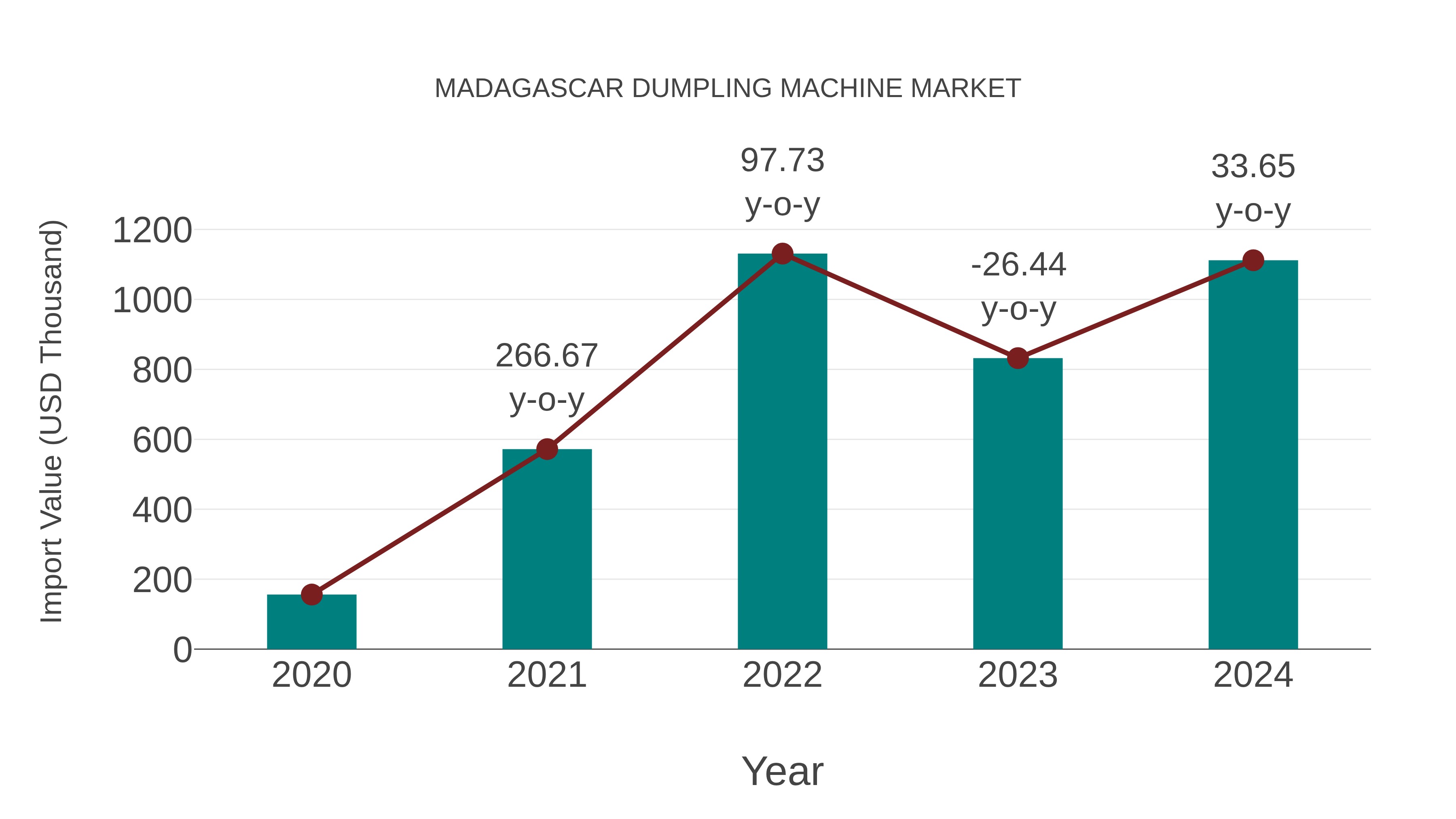  Madagascar Dumpling Machine Market: Import Trend Analysis