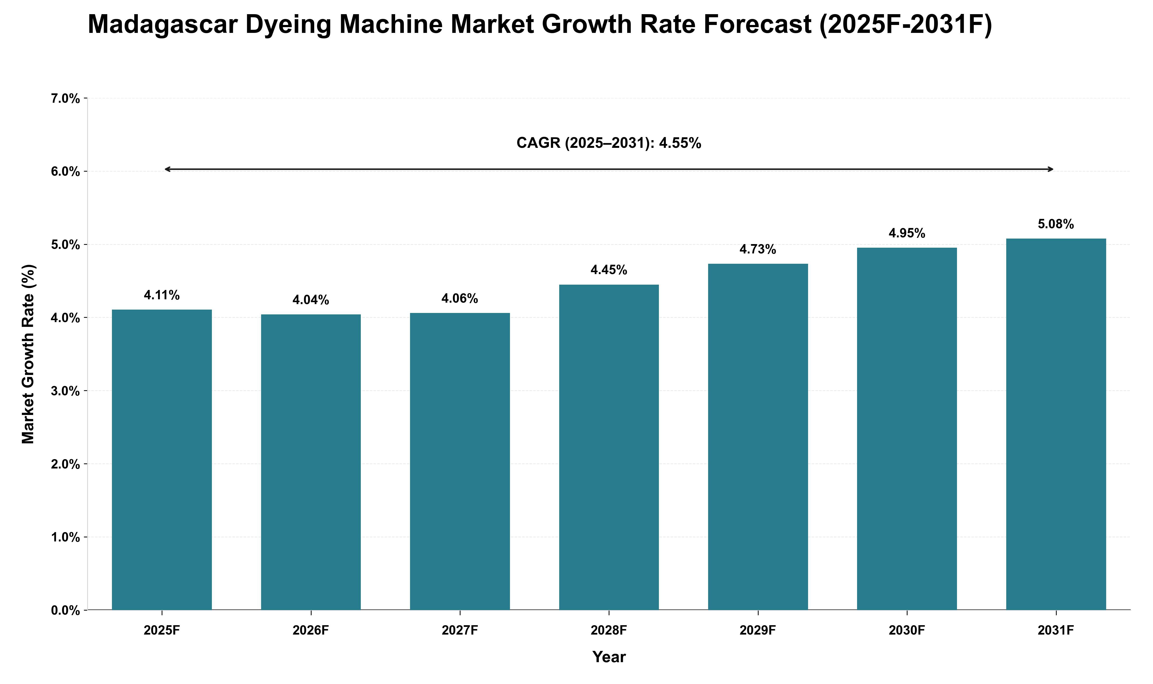 Madagascar Dyeing Machine Market Growth Rate Analysis (2025 - 2031)