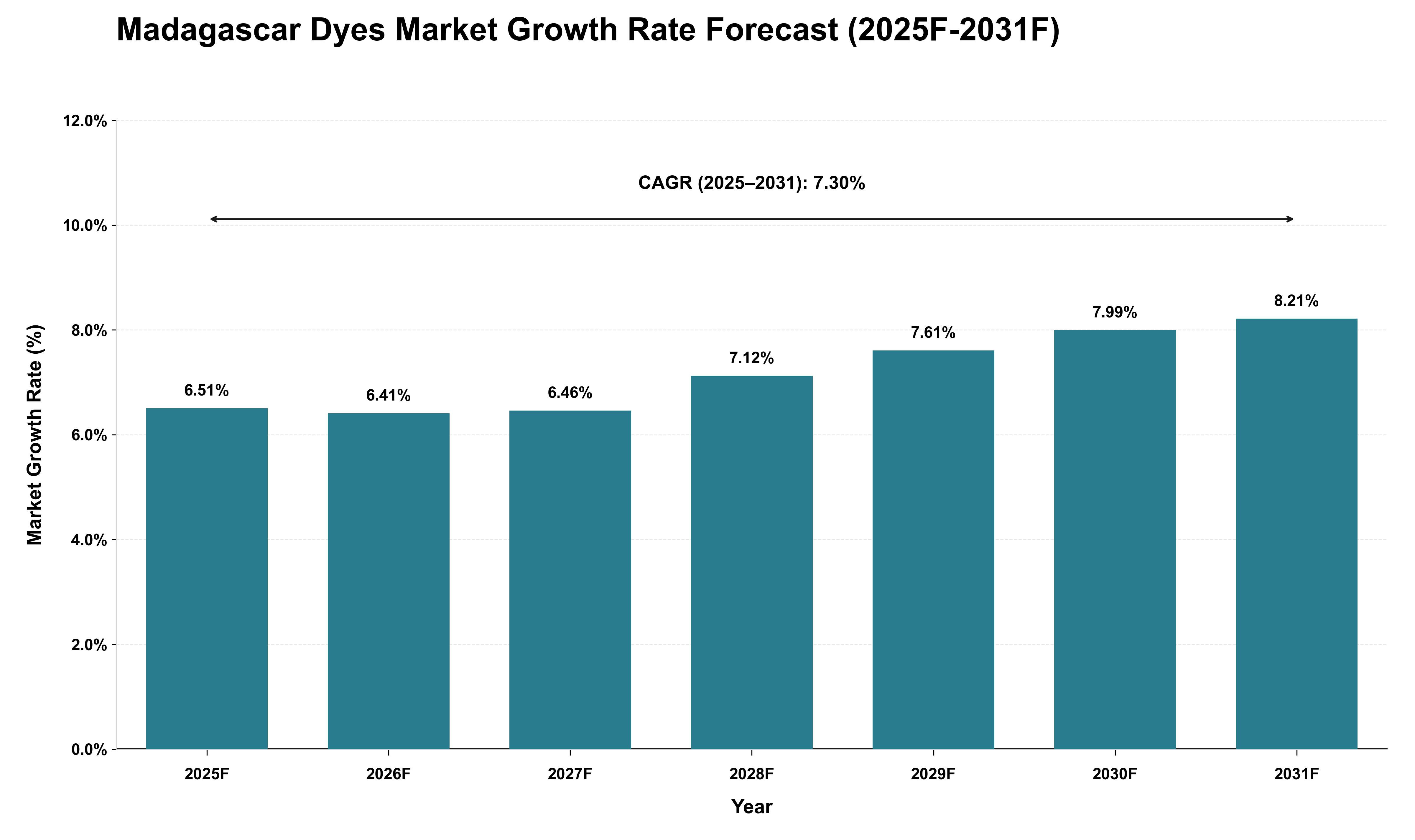Madagascar Dyes Market Growth Rate Analysis (2025 - 2031)