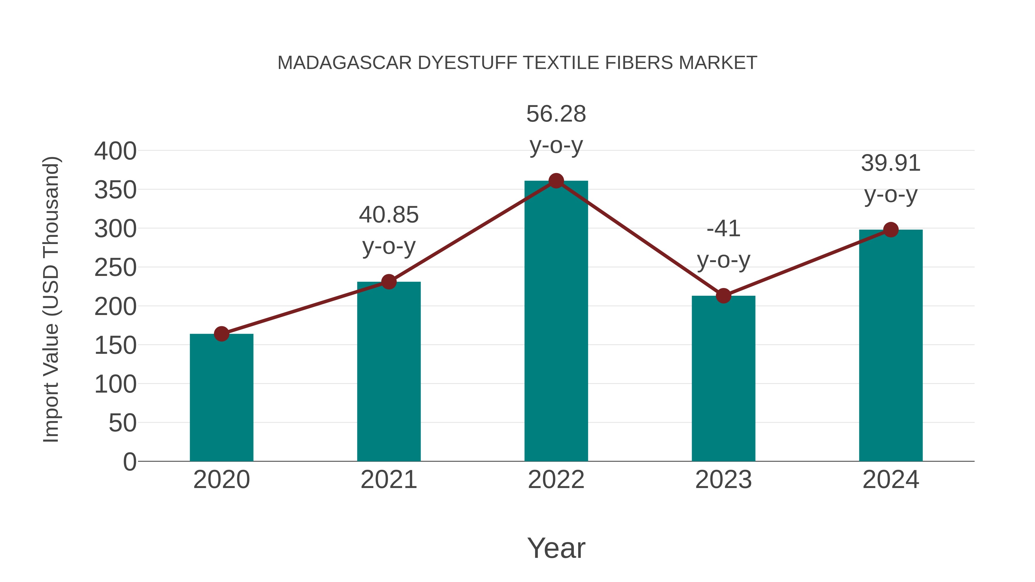  Madagascar Dyestuff Textile Fibers Market: Import Trend Analysis