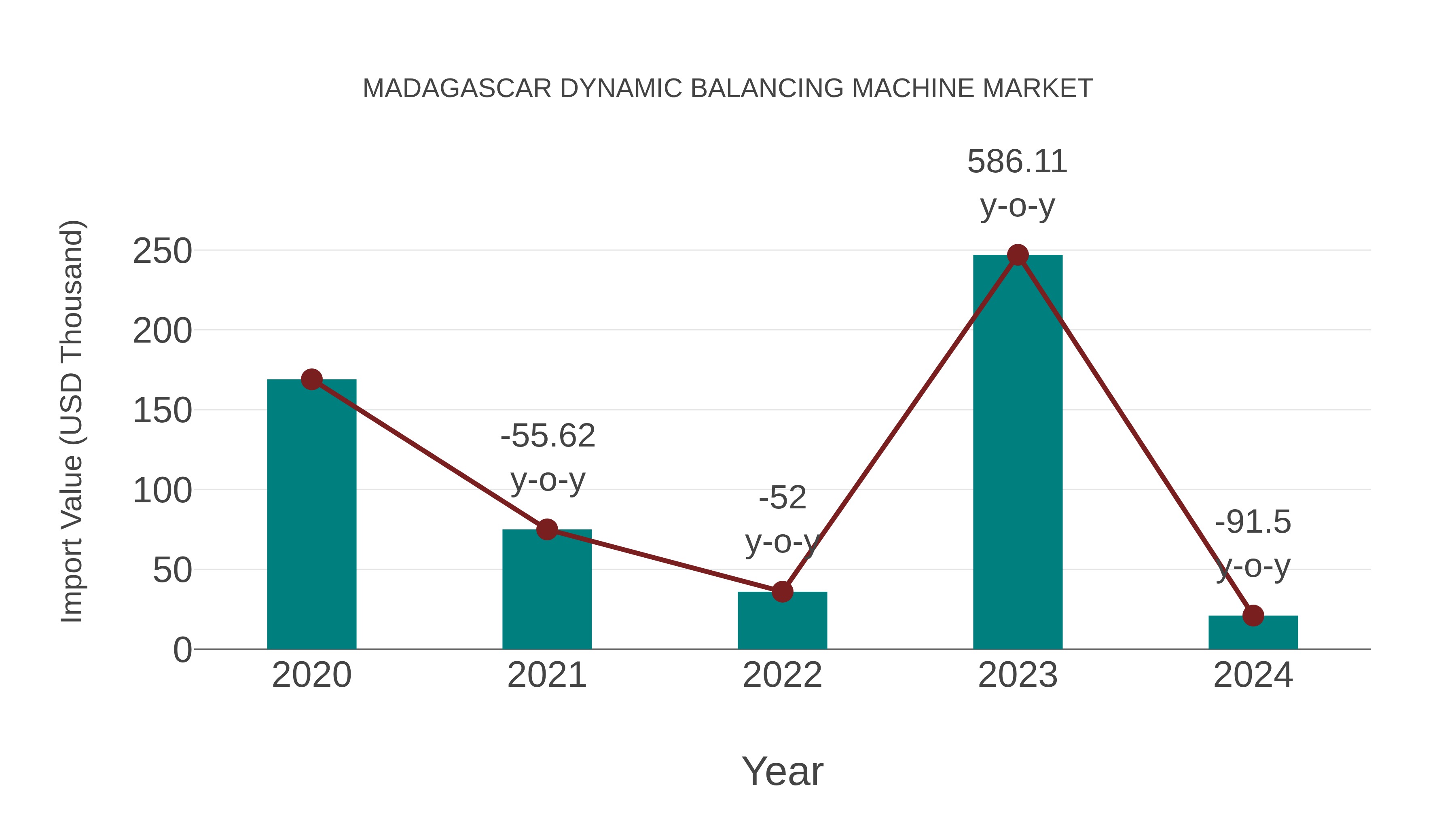  Madagascar Dynamic Balancing Machine Market: Import Trend Analysis