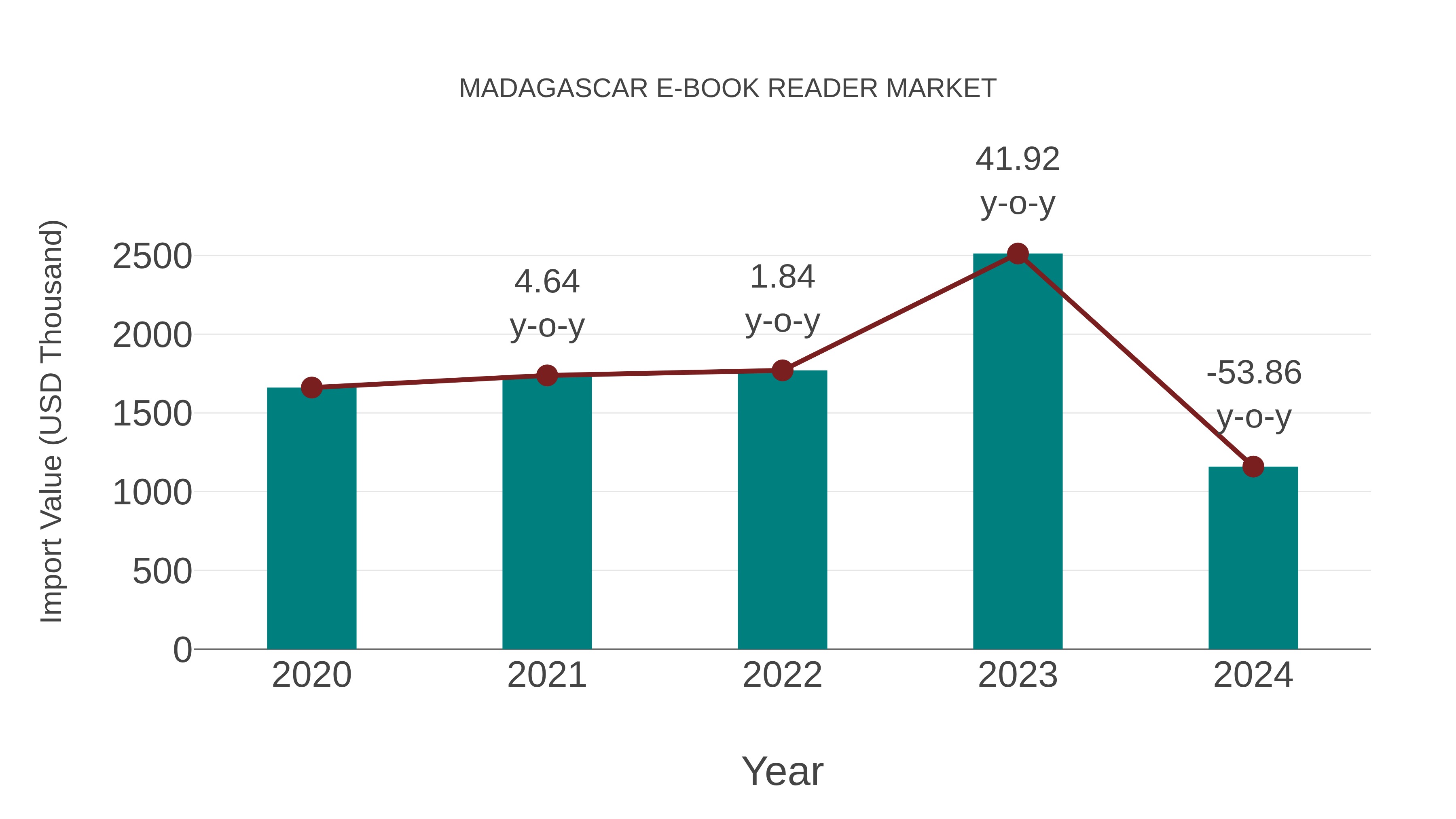  Madagascar E-book Reader Market: Import Trend Analysis