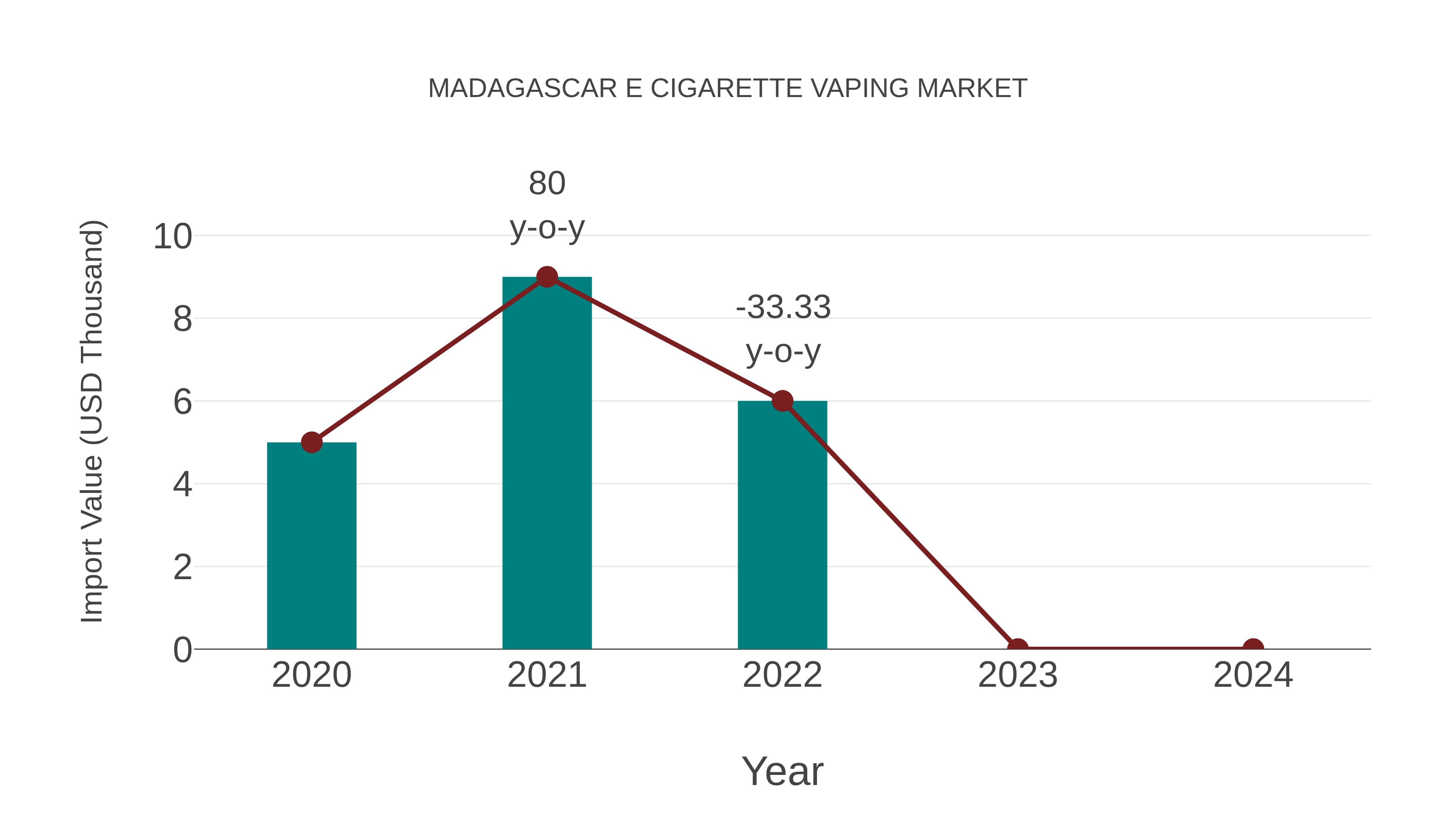  Madagascar E Cigarette Vaping Market: Import Trend Analysis