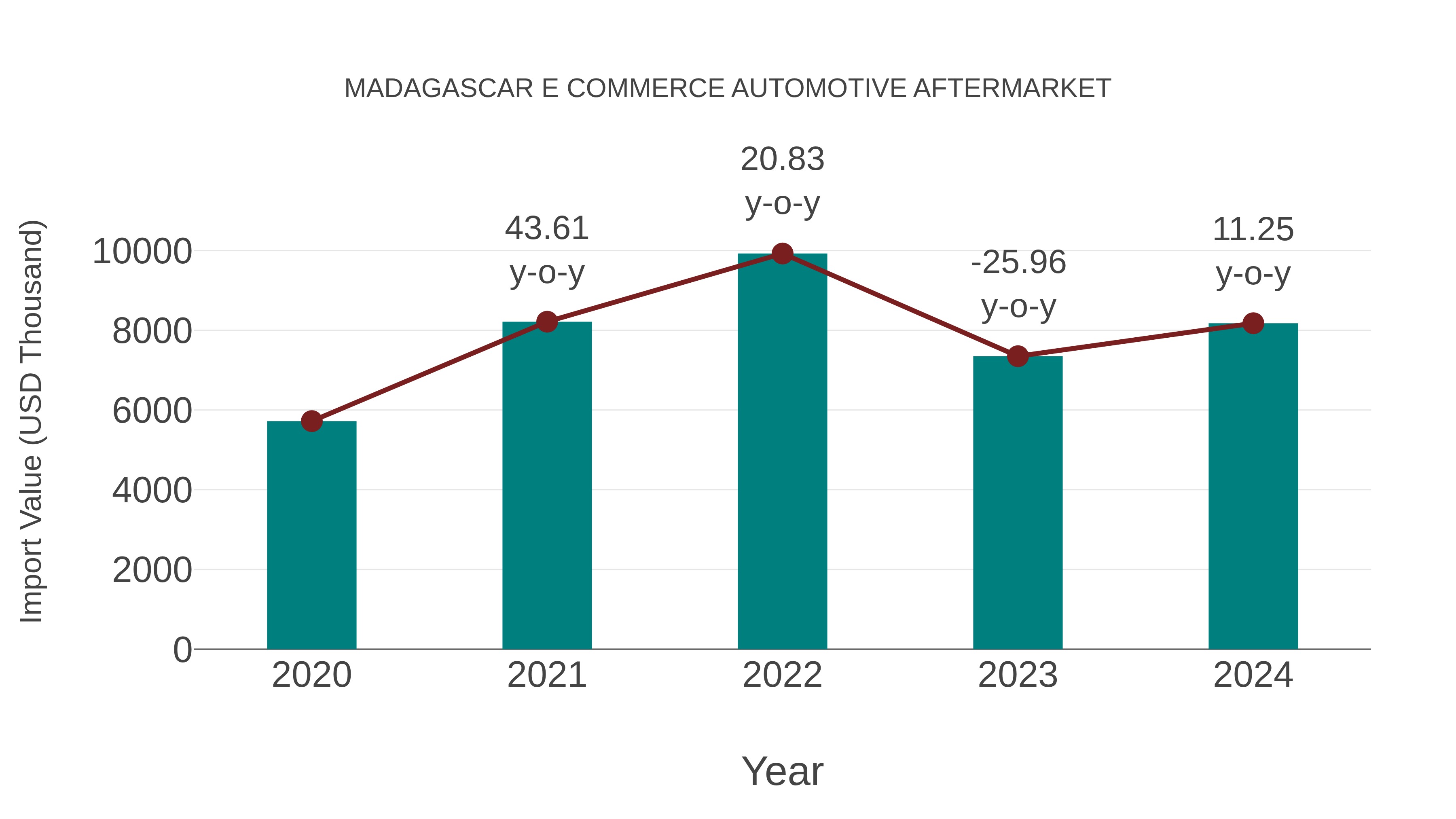  Madagascar E Commerce Automotive Aftermarket: Import Trend Analysis
