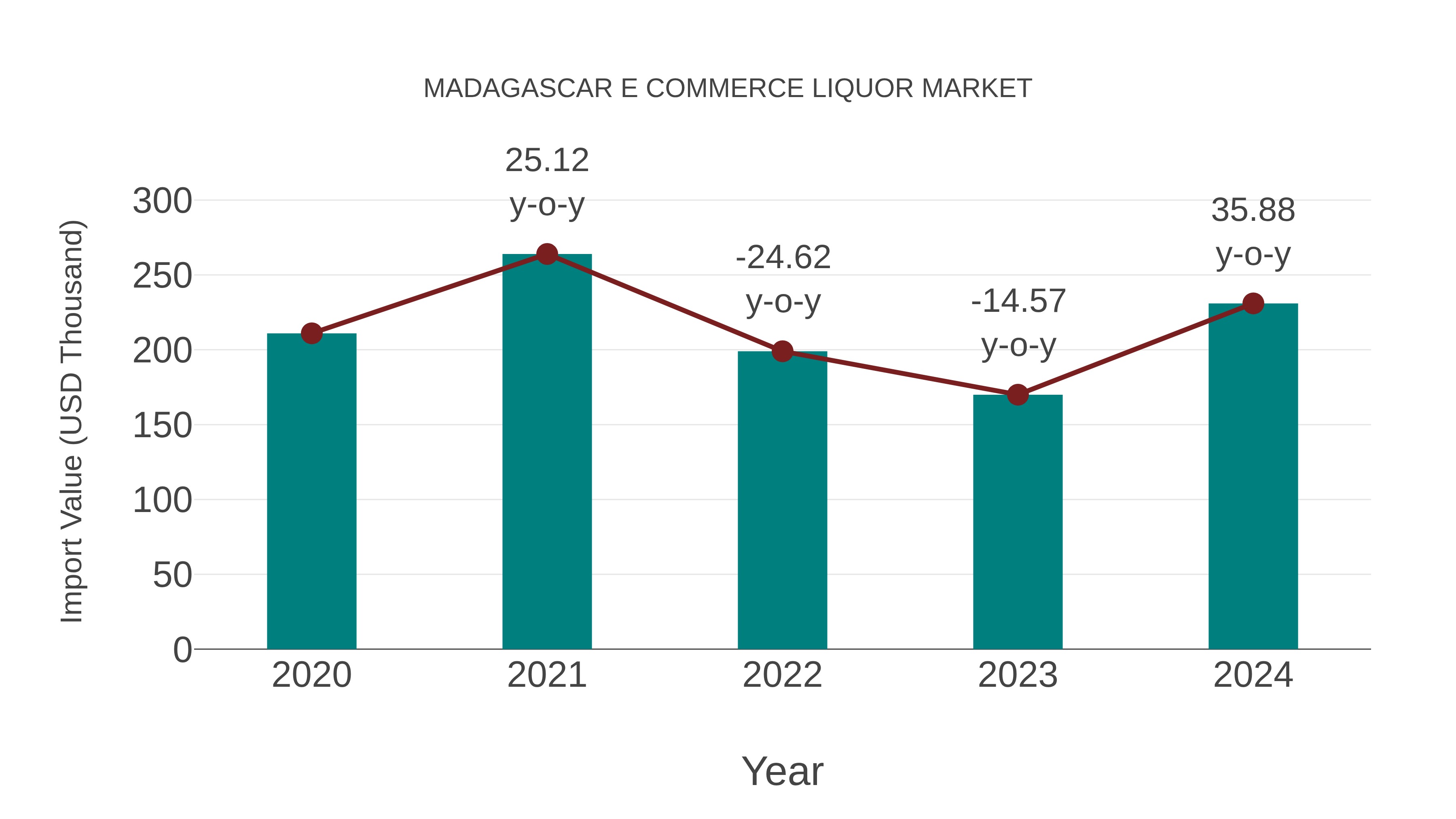  Madagascar E Commerce Liquor Market: Import Trend Analysis
