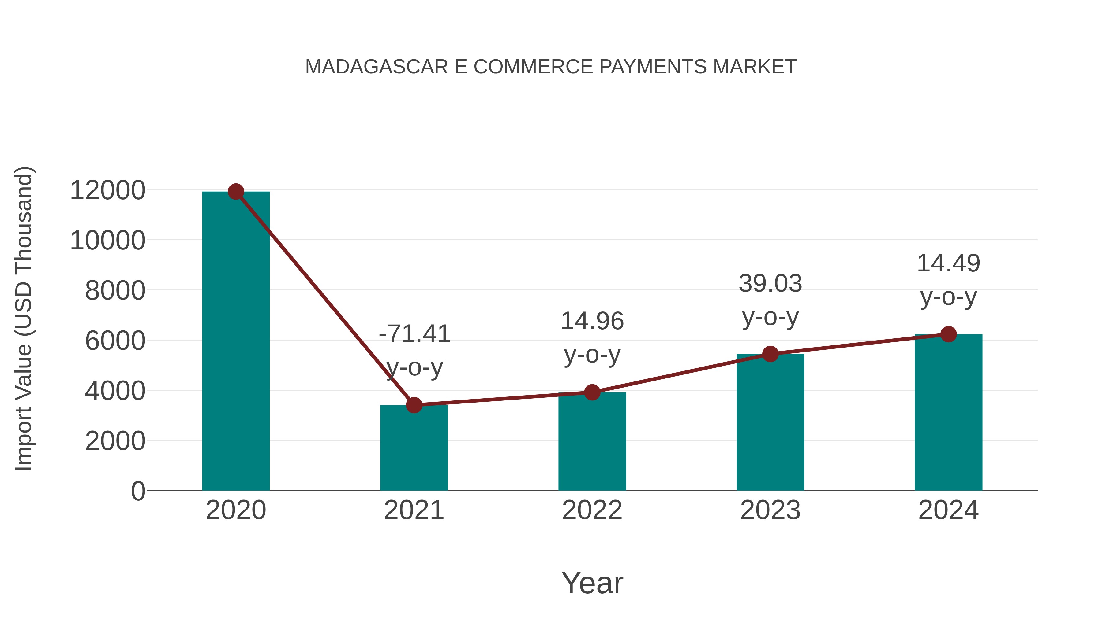  Madagascar E Commerce Payments Market: Import Trend Analysis