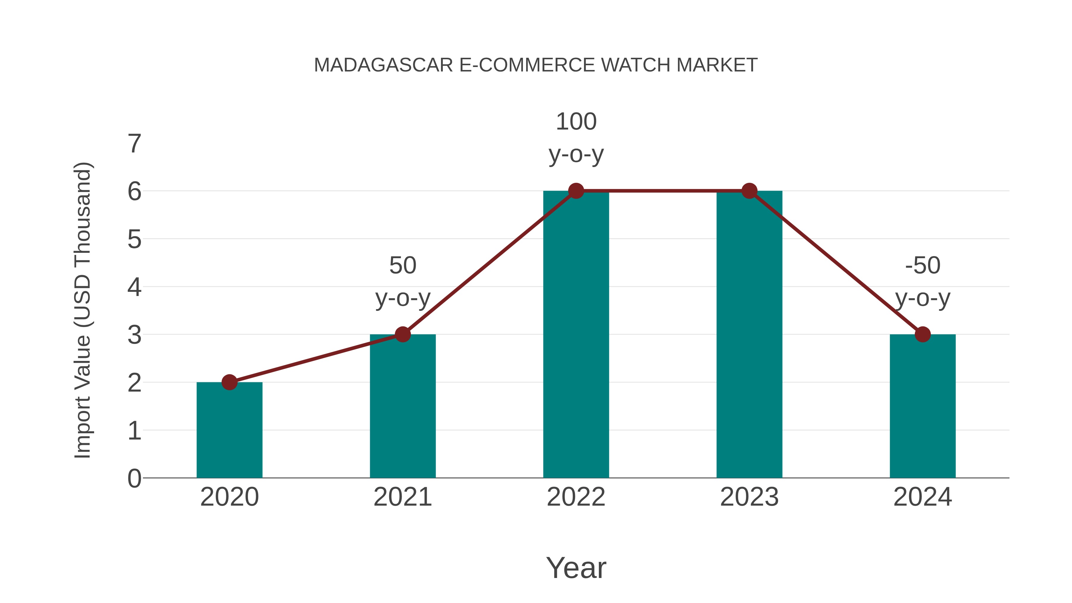  Madagascar E-commerce Watch Market: Import Trend Analysis