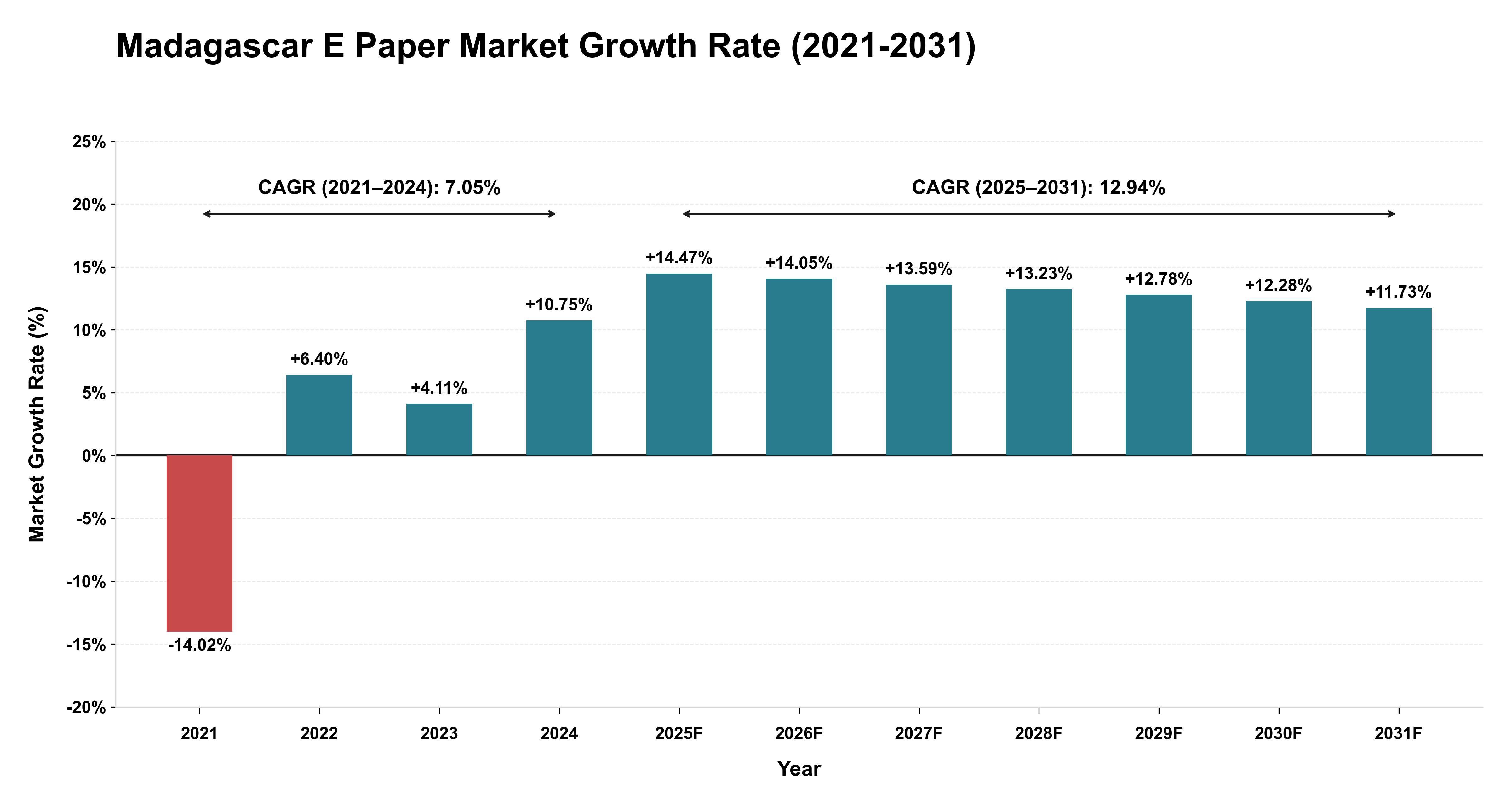 Madagascar E Paper Market Growth Rate Analysis (2021-2031)