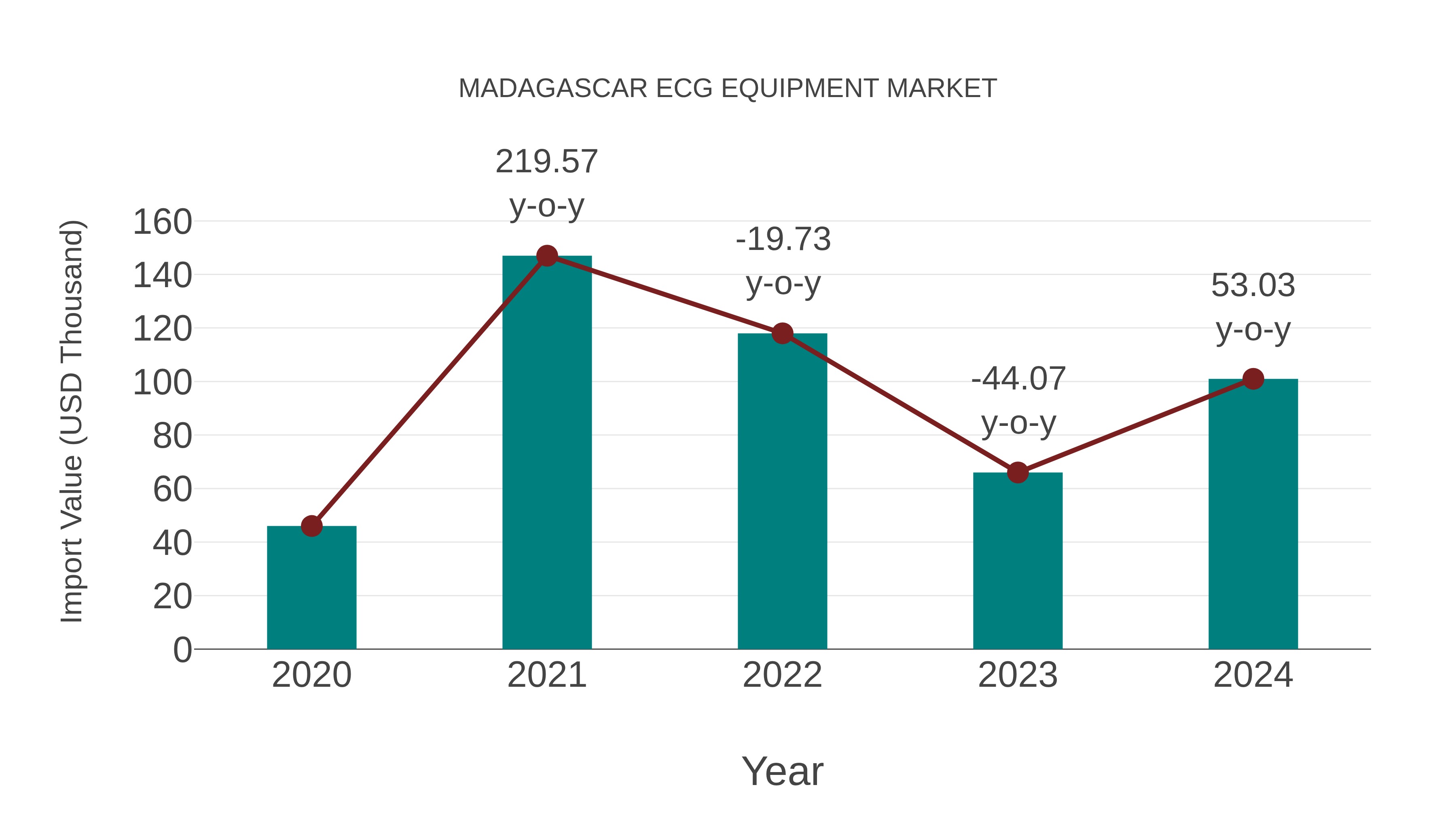  Madagascar Ecg Equipment Market: Import Trend Analysis