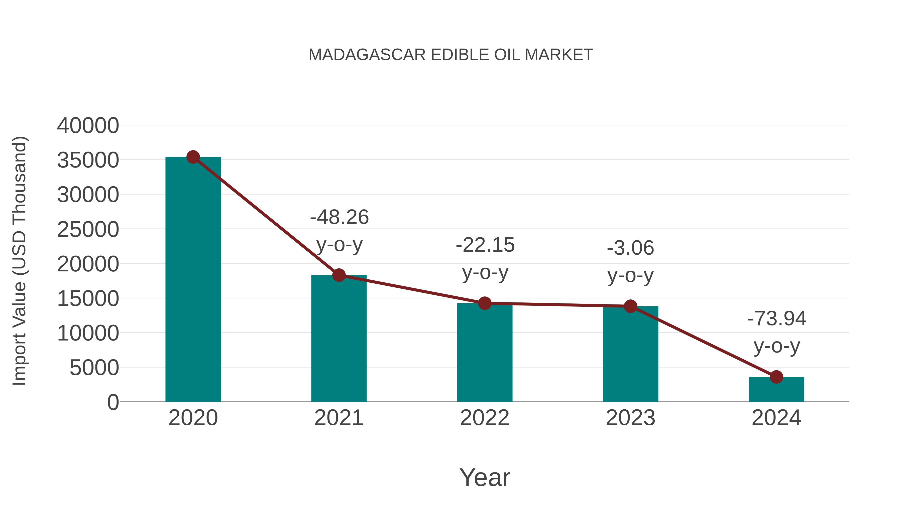  Madagascar Edible Oil Market: Import Trend Analysis