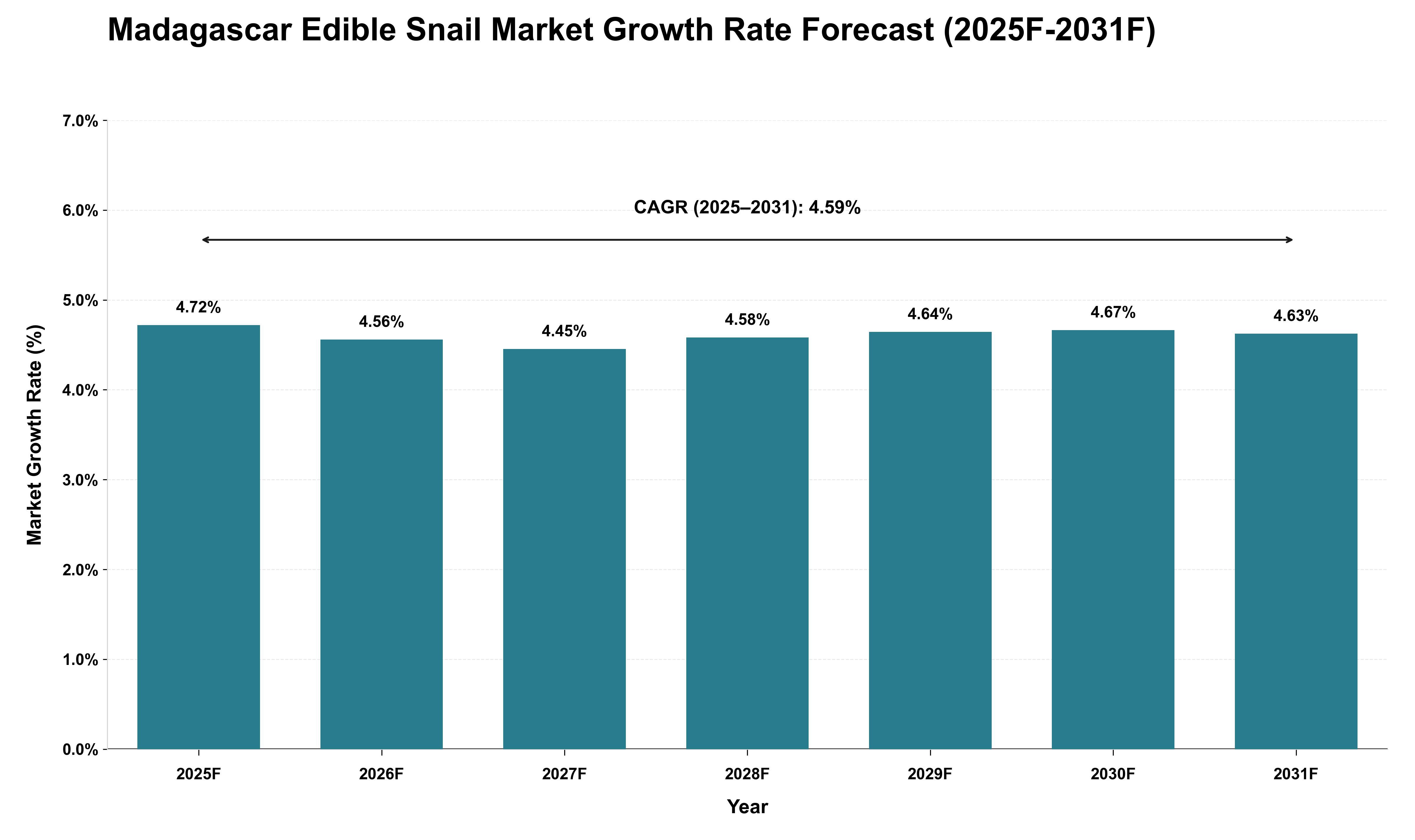 Madagascar Edible Snail Market Growth Rate Analysis (2025 - 2031)