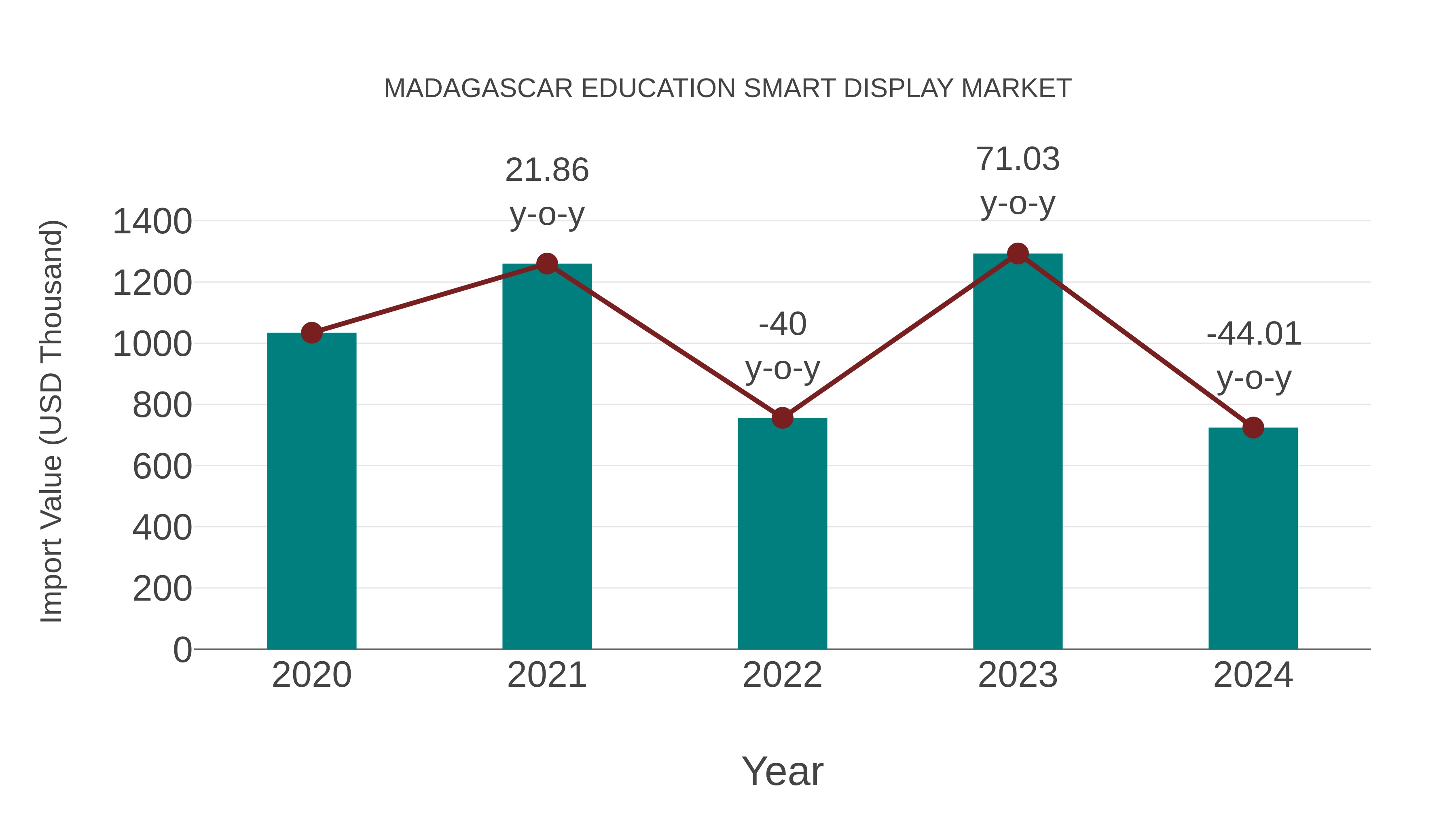  Madagascar Education Smart Display Market: Import Trend Analysis