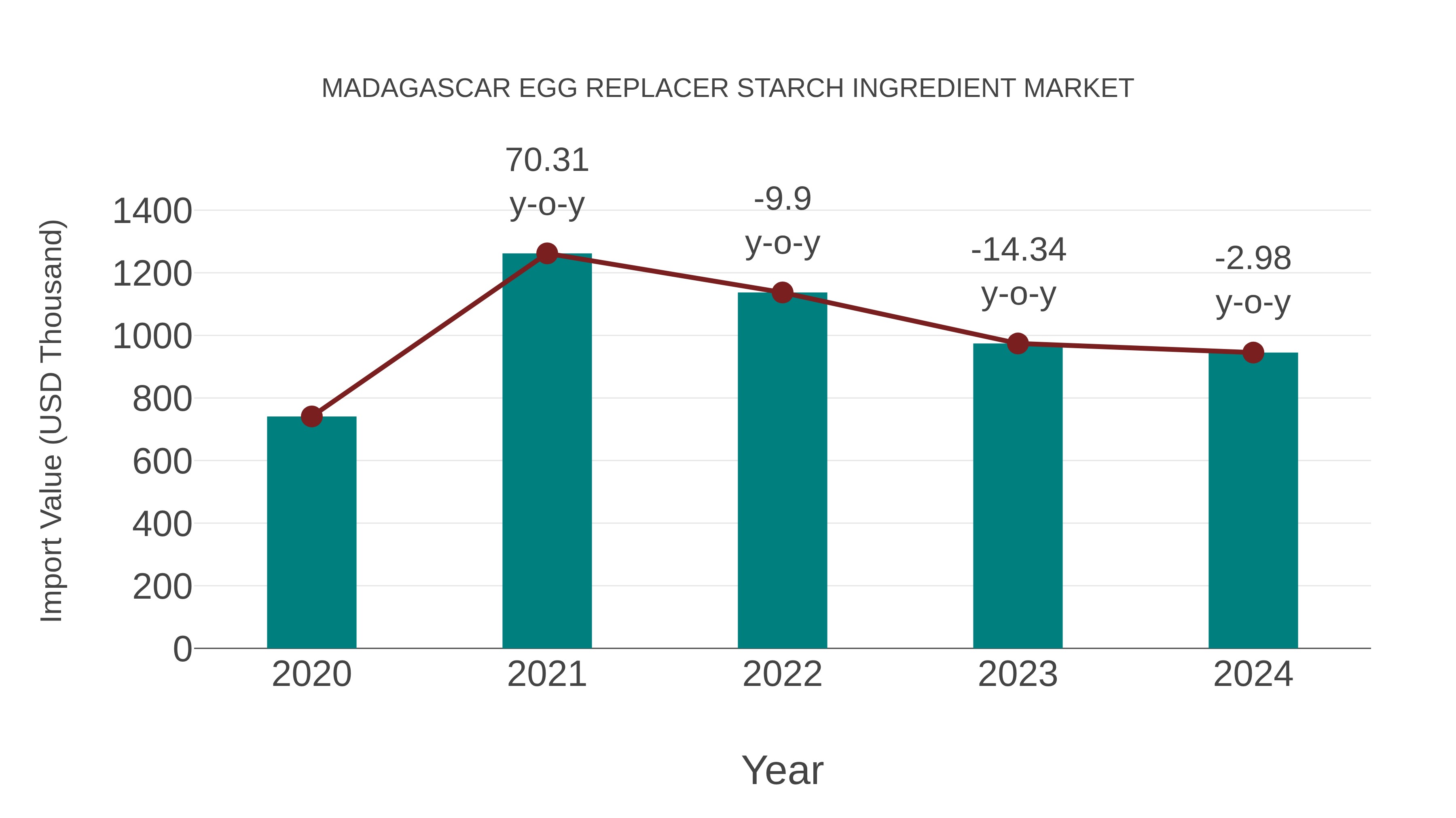  Madagascar Egg Replacer Starch Ingredient Market: Import Trend Analysis