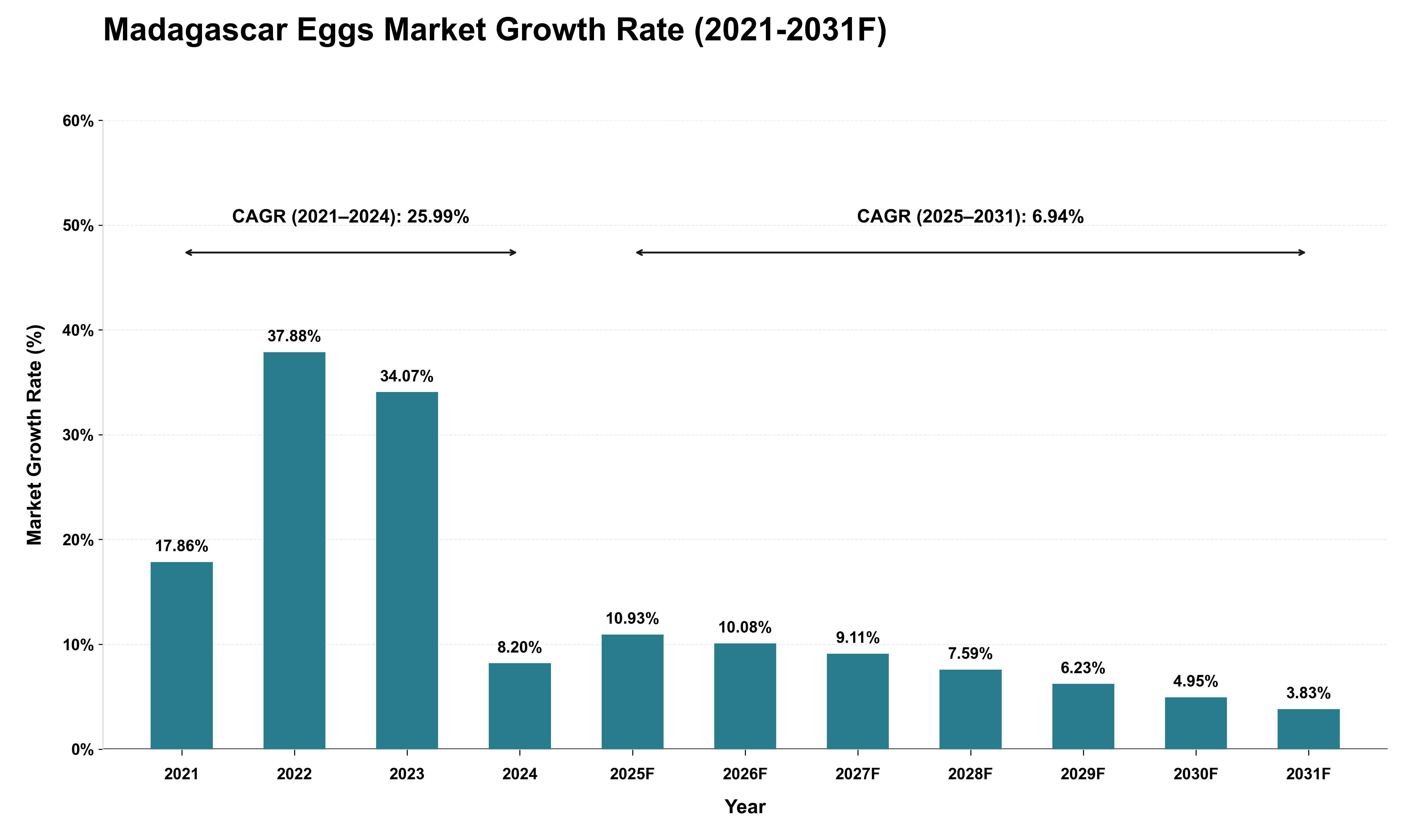 Madagascar Eggs Market Growth Rate Analysis (2021 - 2031)