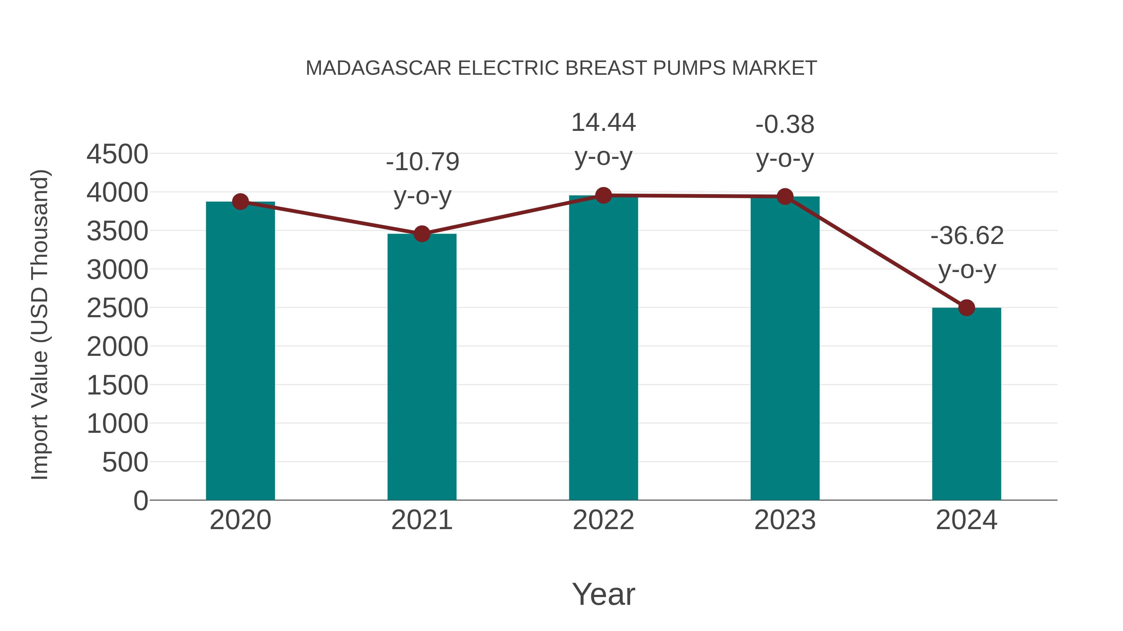 Madagascar Electric Breast Pumps Market: Import Trend Analysis