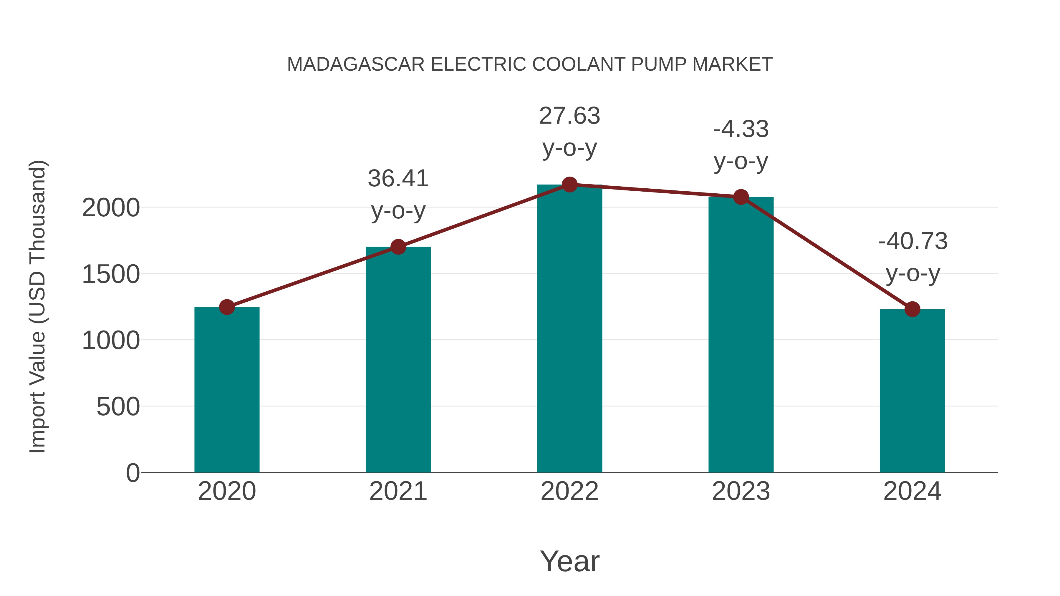 Madagascar Electric Coolant Pump Market: Import Trend Analysis