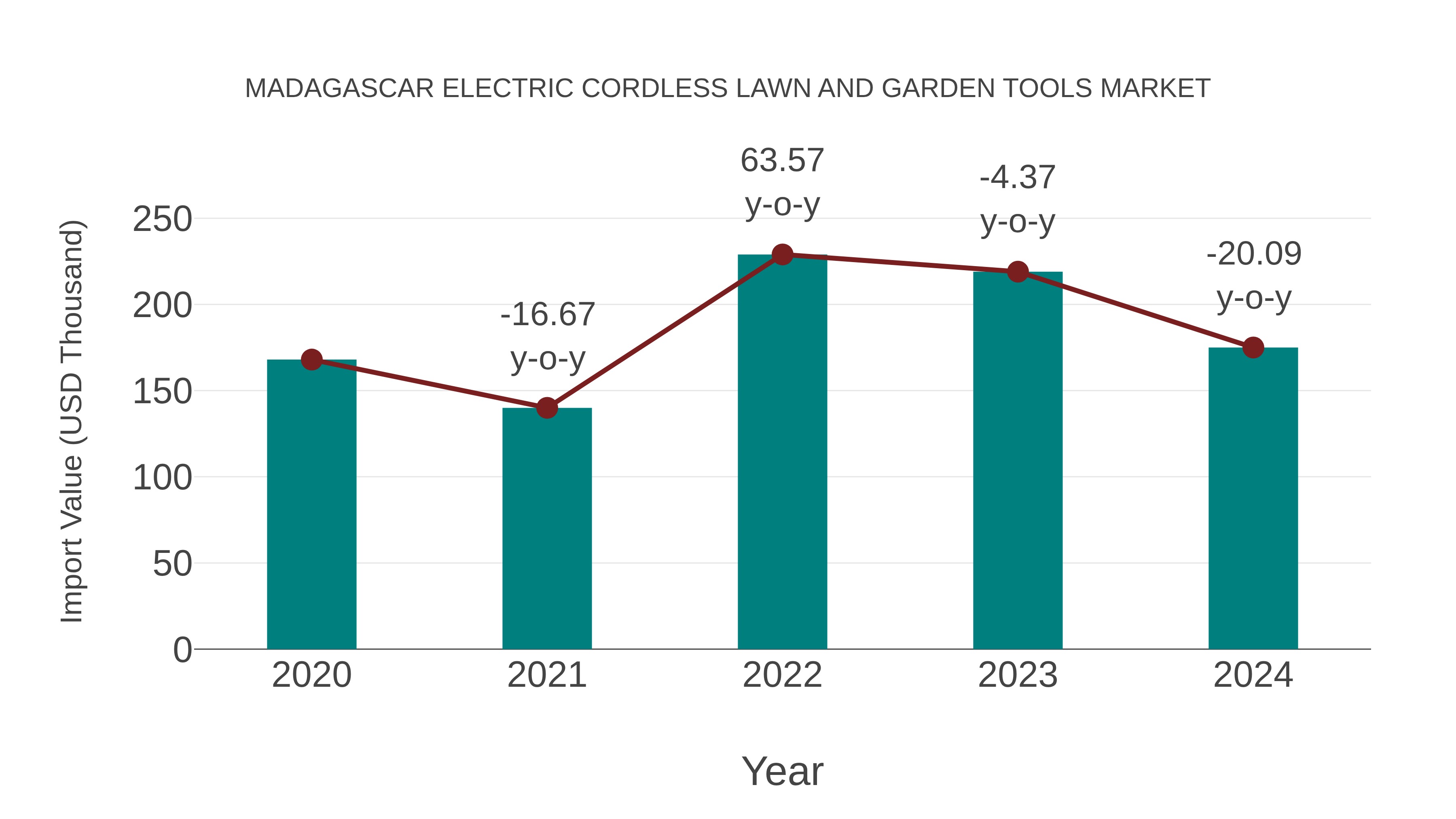  Madagascar Electric Cordless Lawn and Garden Tools Market: Import Trend Analysis