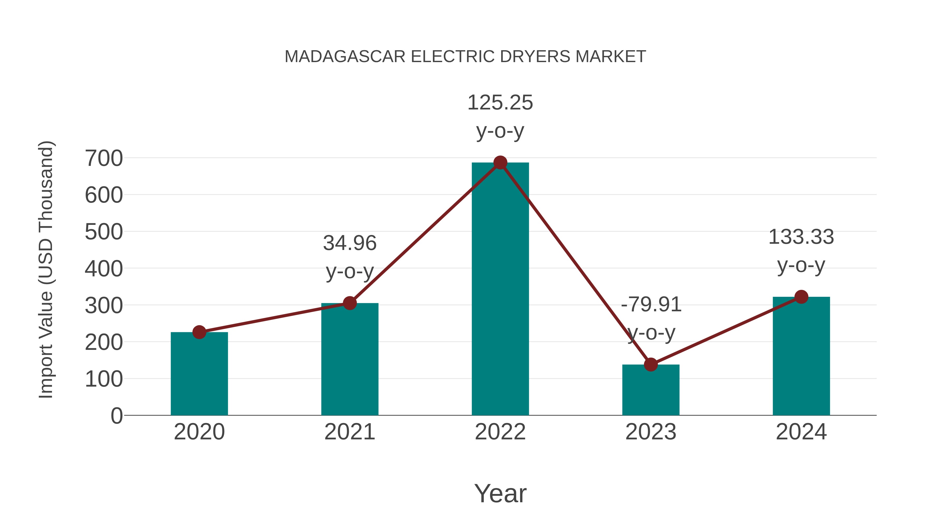  Madagascar Electric Dryers Market: Import Trend Analysis