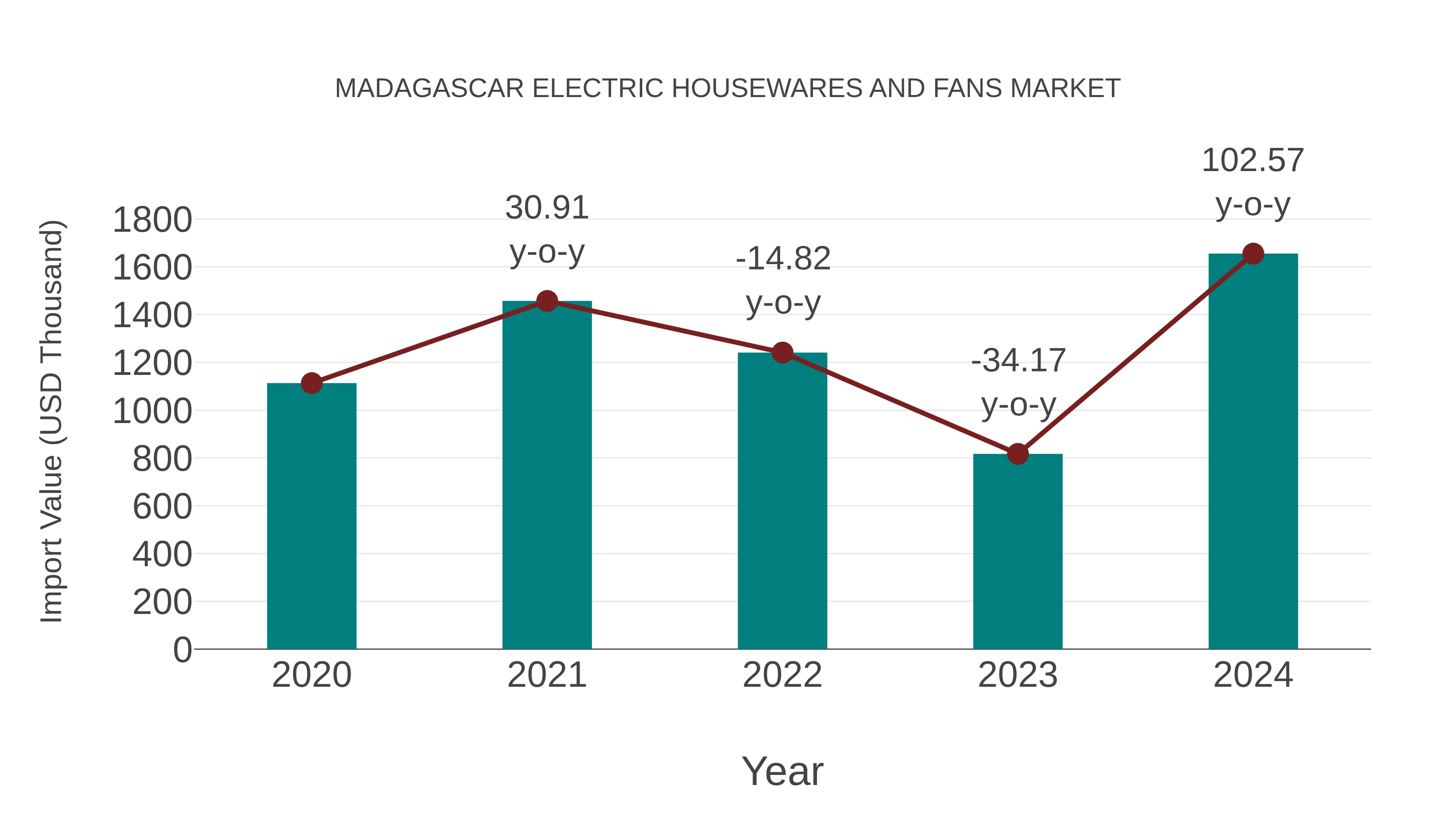 Madagascar Electric Housewares and Fans Market: Import Trend Analysis