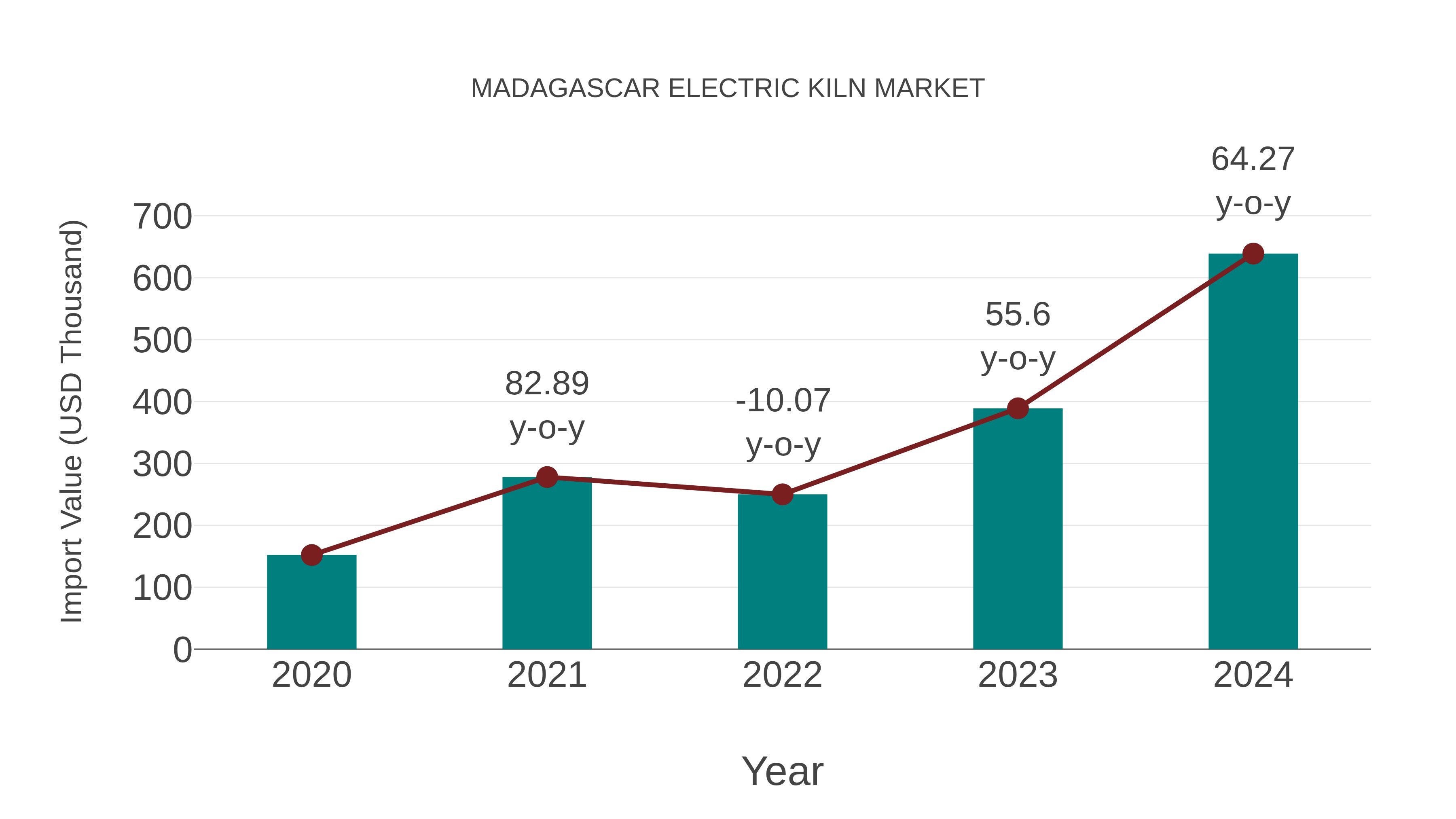 Madagascar Electric Kiln Market: Import Trend Analysis