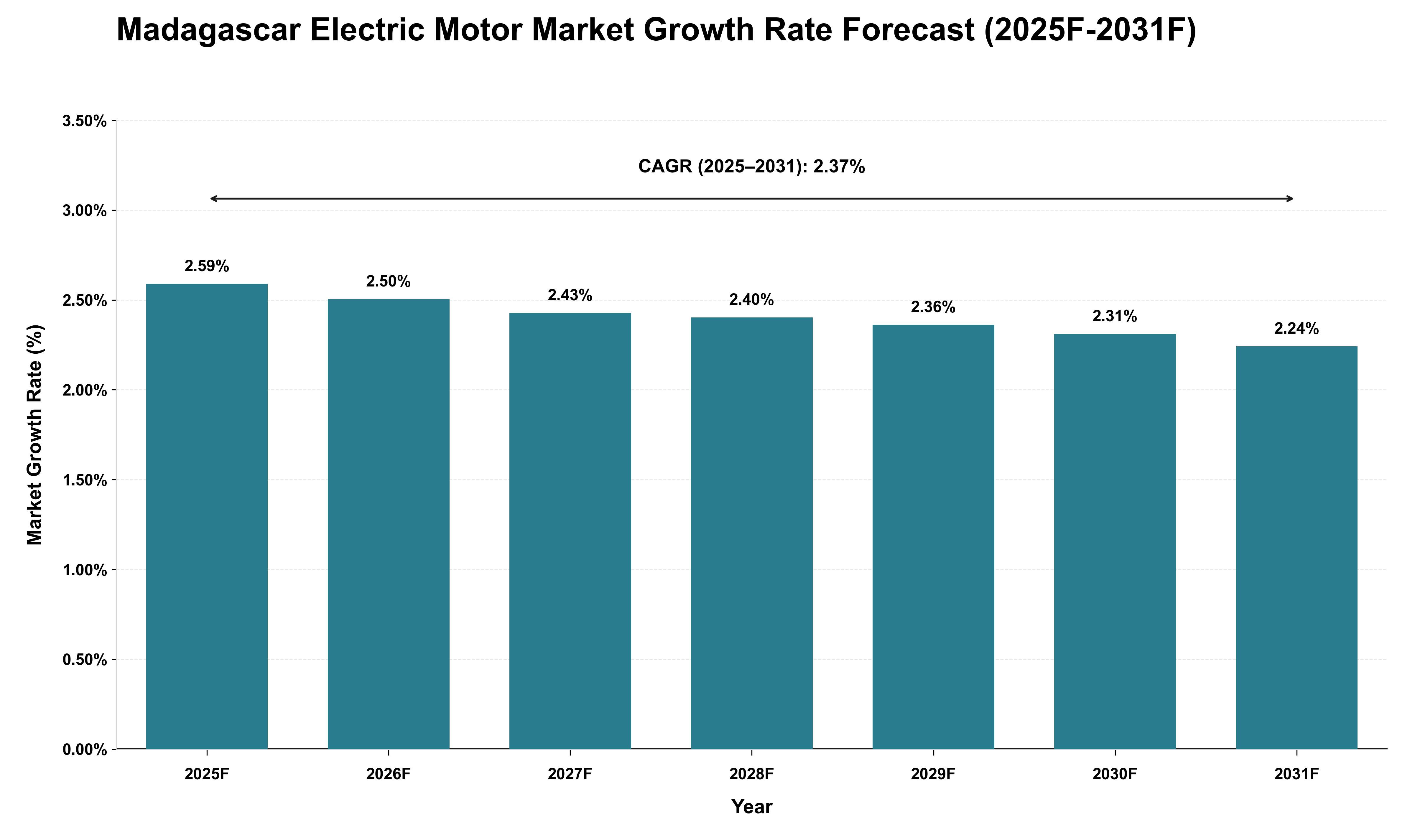 Madagascar Electric Motor Market Growth Rate Analysis (2025 - 2031)