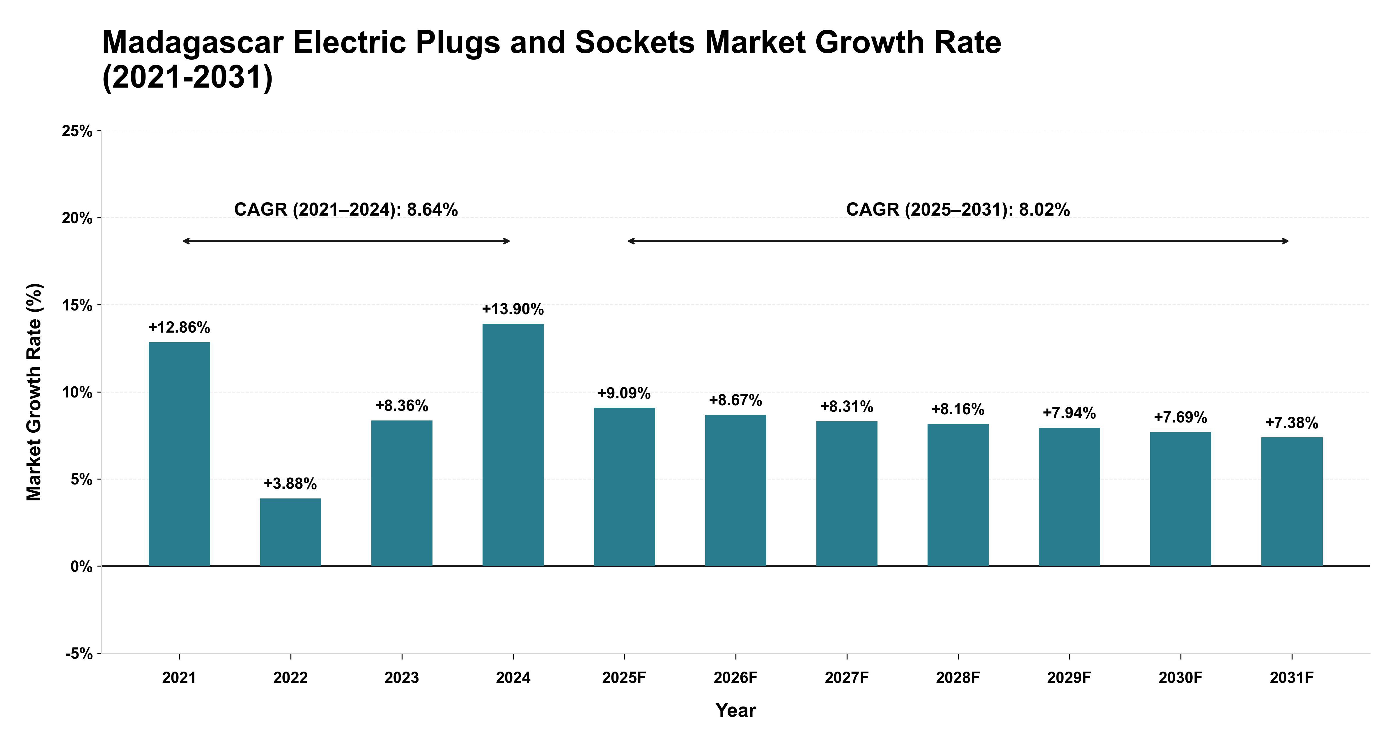 Madagascar Electric Plugs and Sockets Market Growth Rate Analysis (2021-2031)