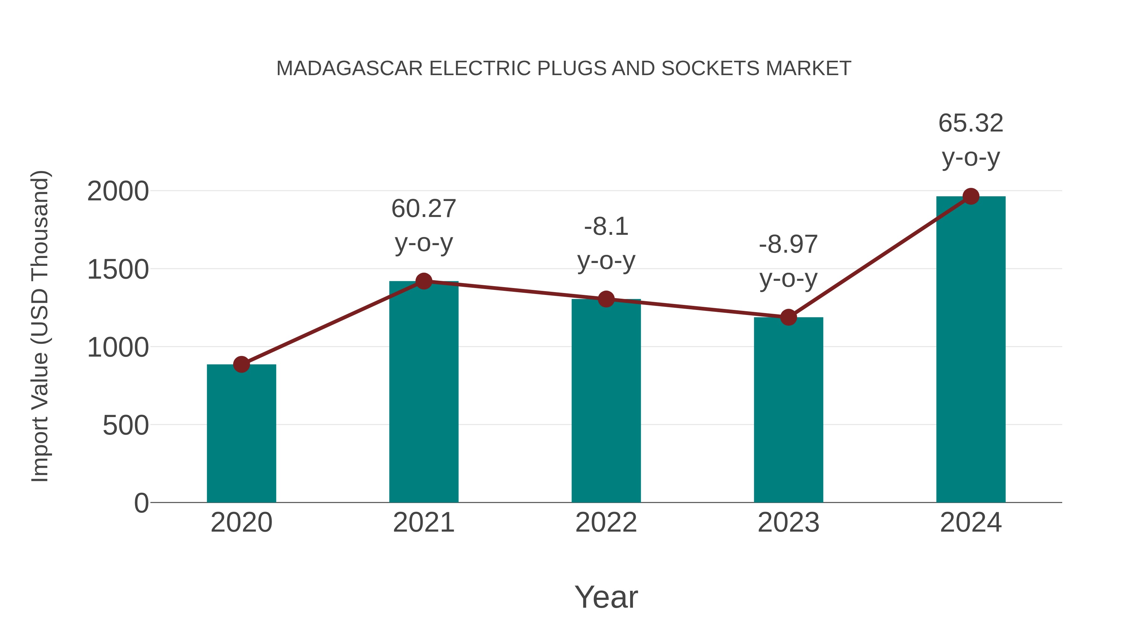  Madagascar Electric Plugs and Sockets Market: Import Trend Analysis