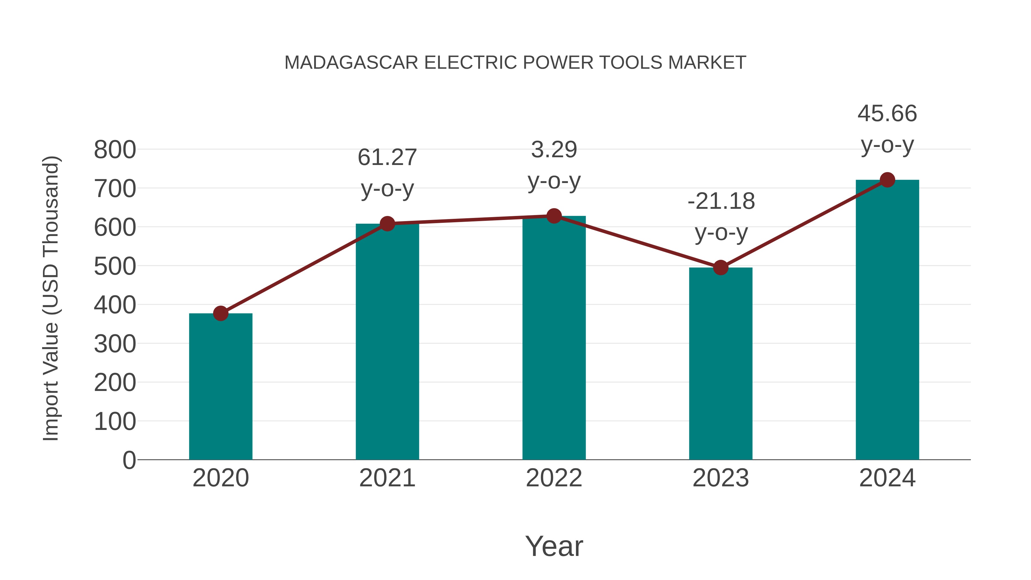 Madagascar Electric Power Tools Market: Import Trend Analysis