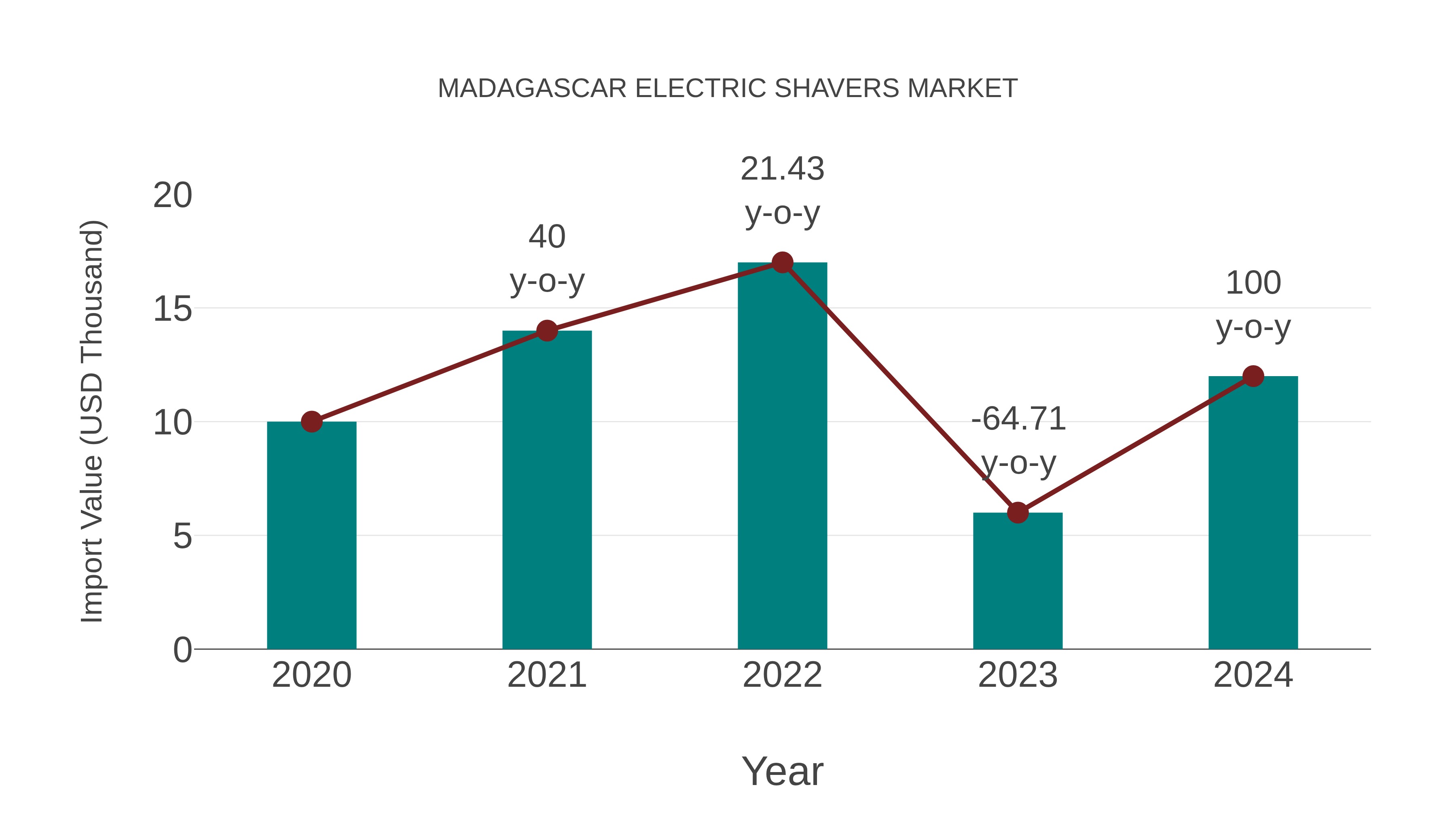  Madagascar Electric Shavers Market: Import Trend Analysis