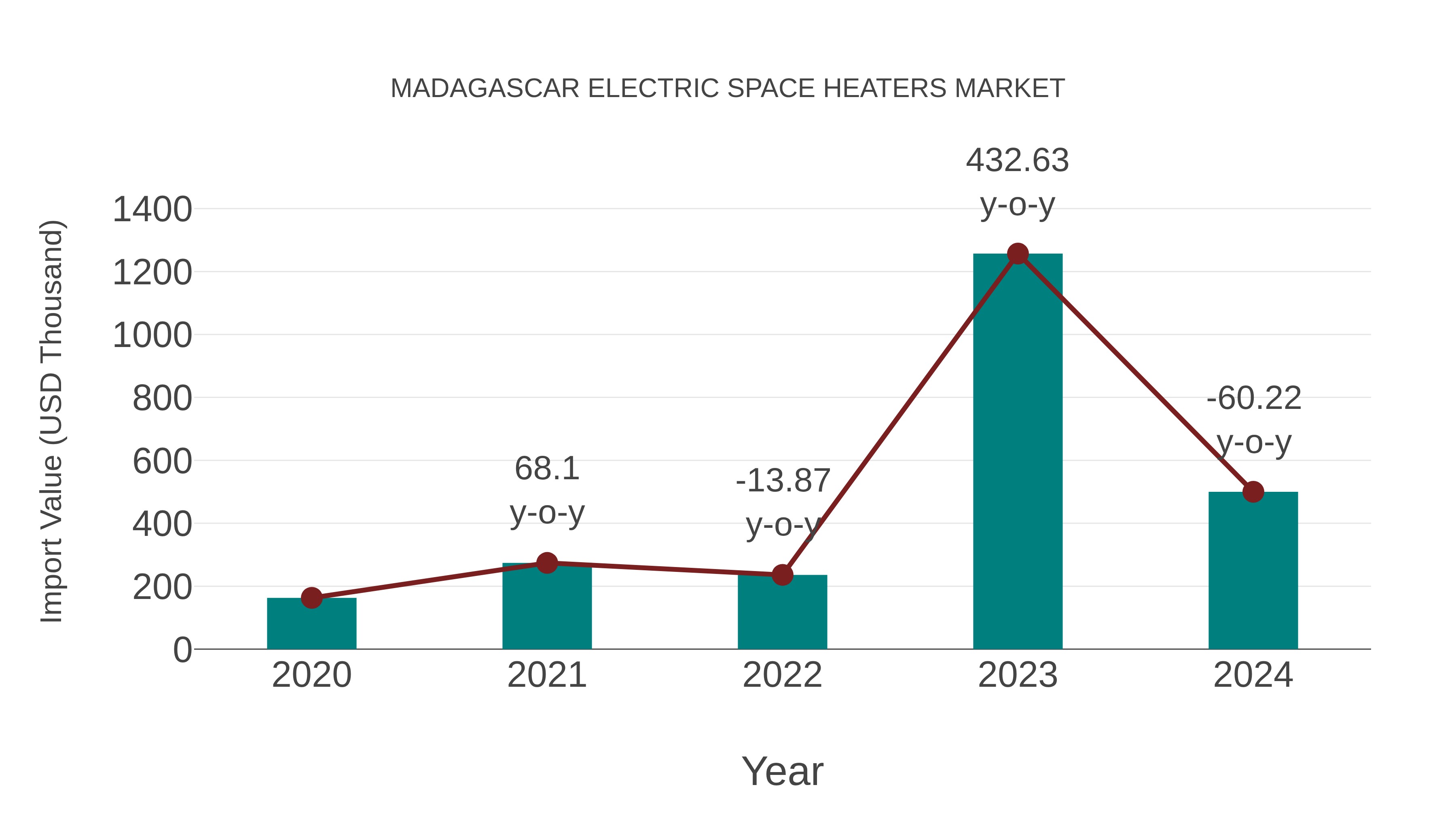 Madagascar Electric Space Heaters Market: Import Trend Analysis
