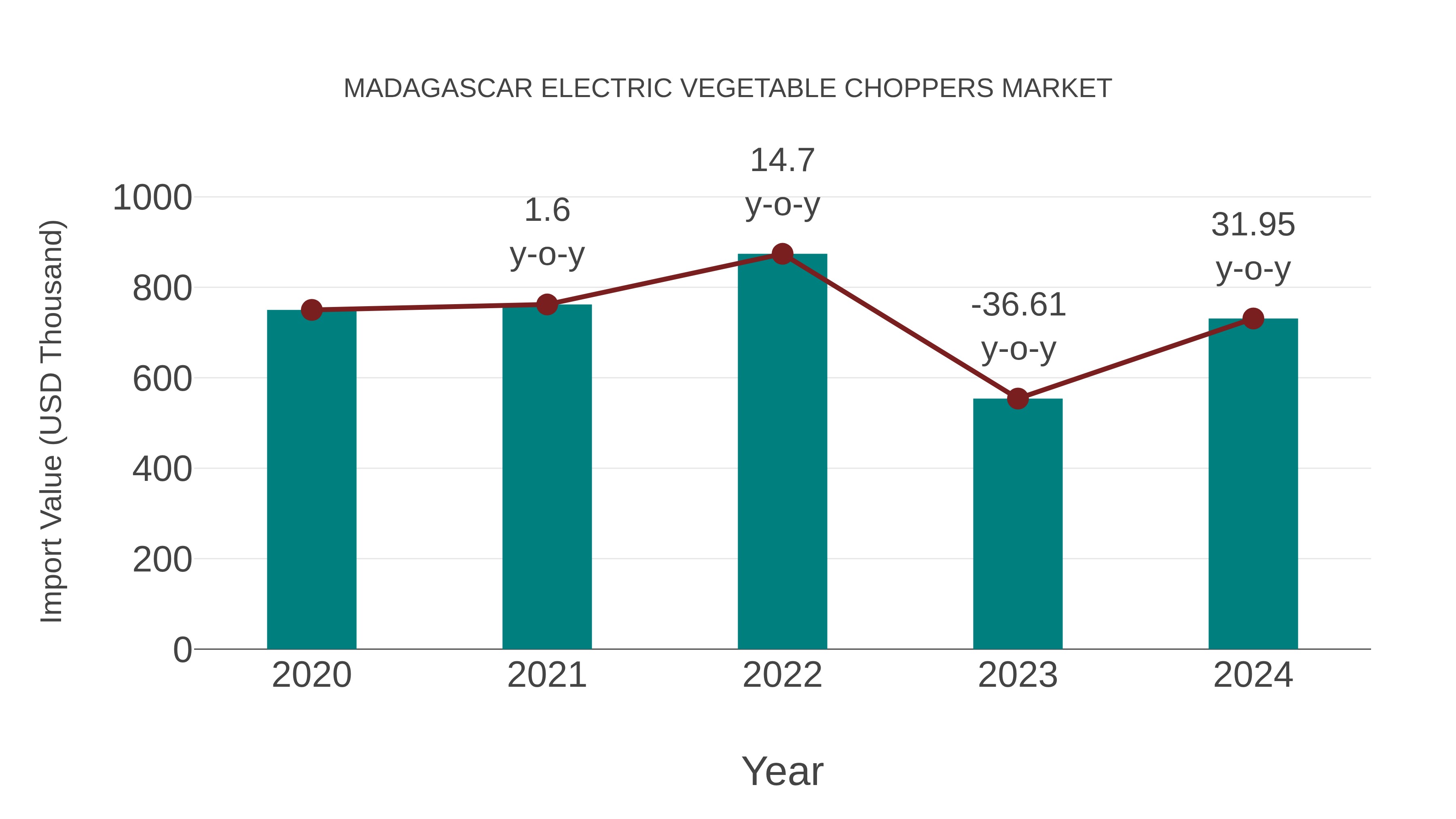  Madagascar Electric Vegetable Choppers Market: Import Trend Analysis
