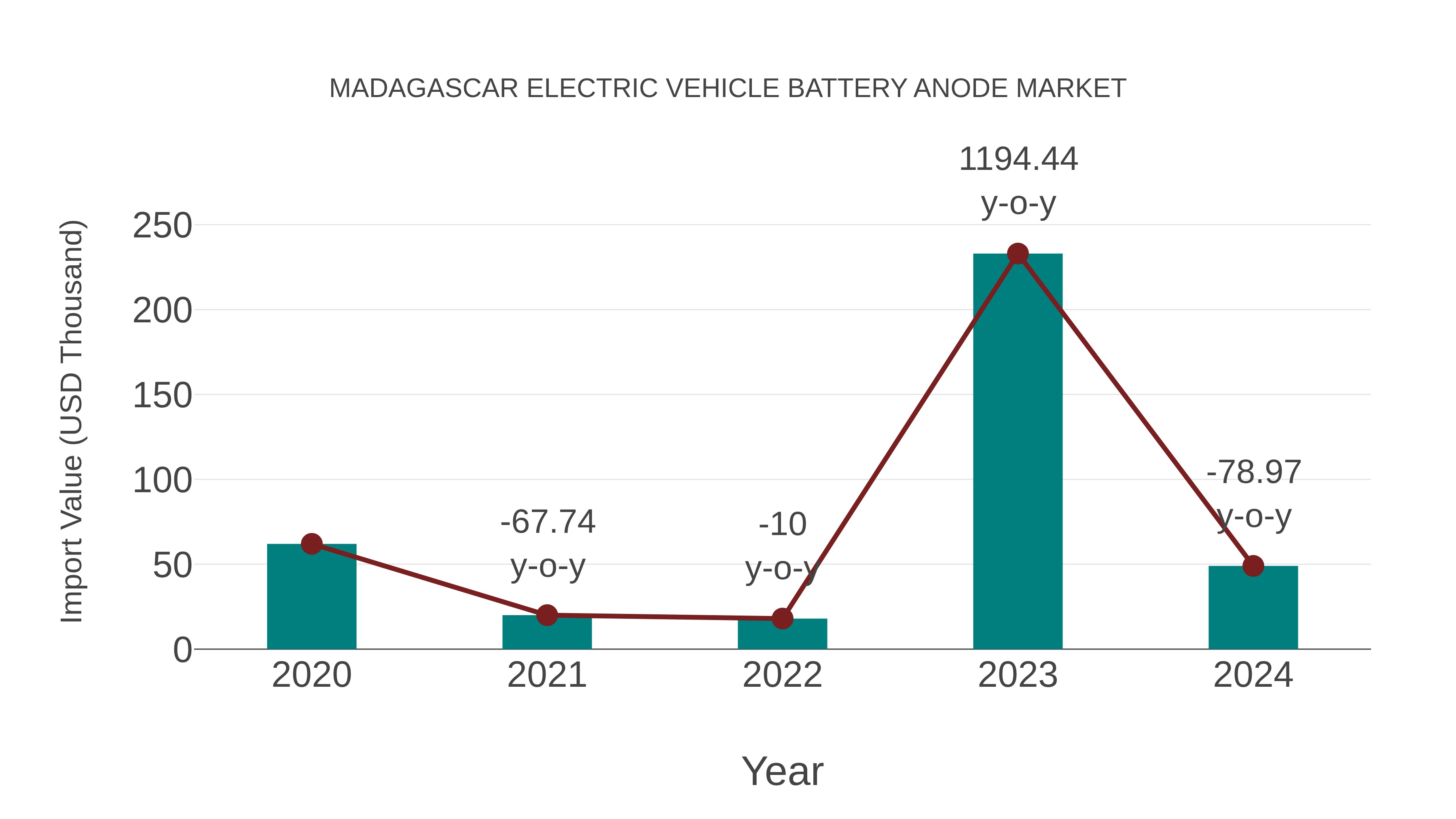  Madagascar Electric Vehicle Battery Anode Market: Import Trend Analysis
