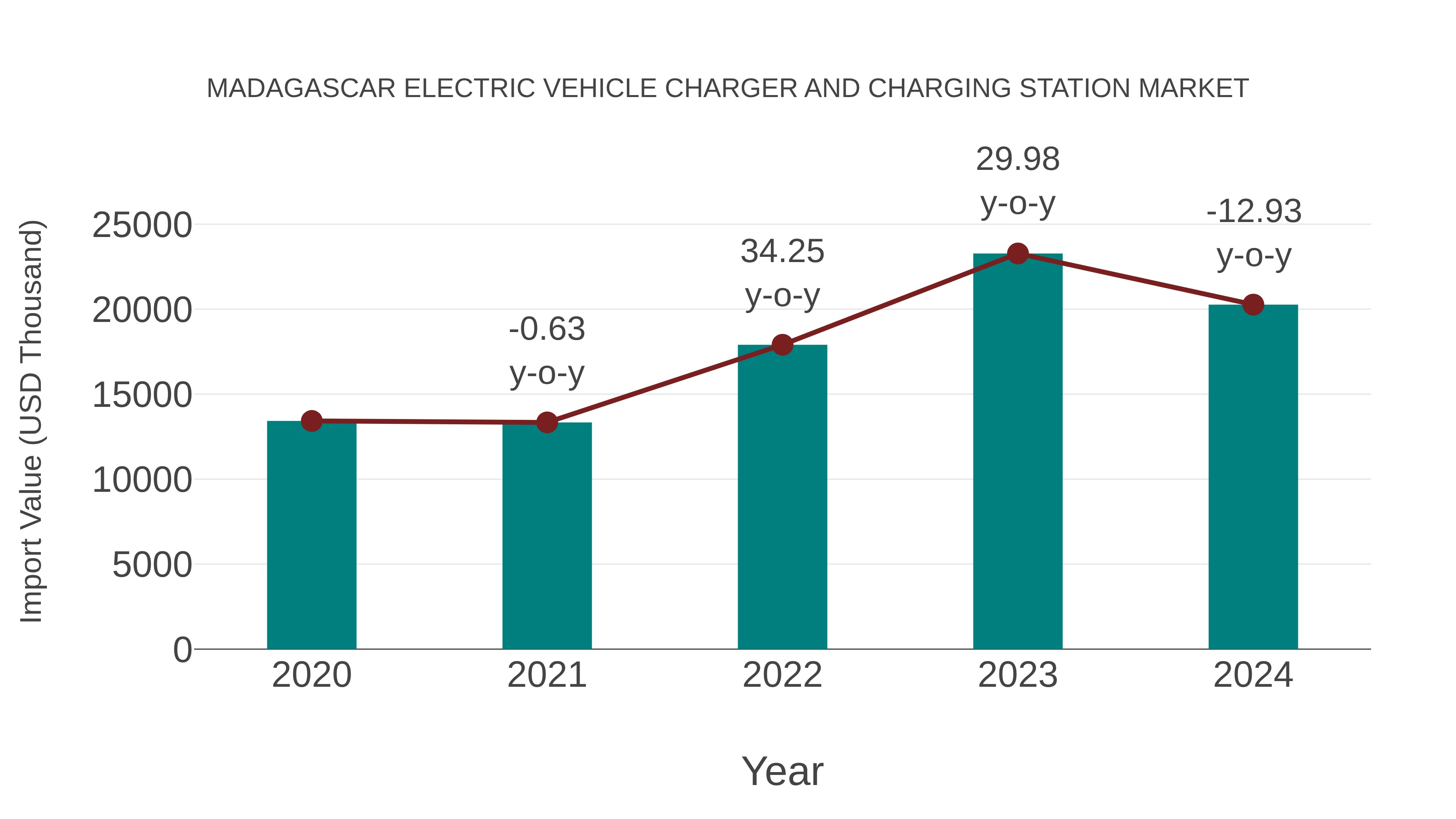 Madagascar Electric Vehicle Charger and Charging Station Market: Import Trend Analysis