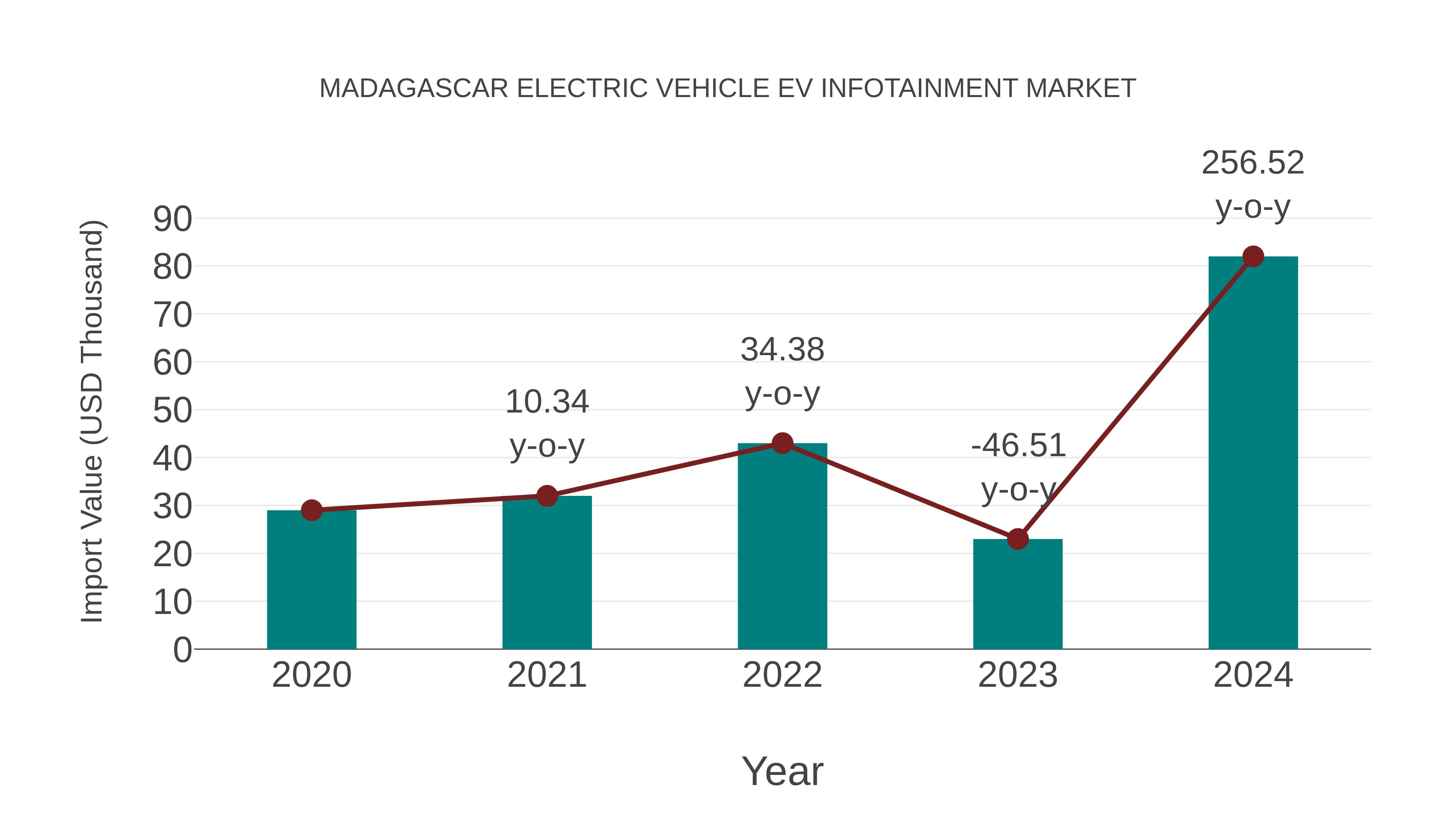  Madagascar Electric Vehicle Ev Infotainment Market: Import Trend Analysis