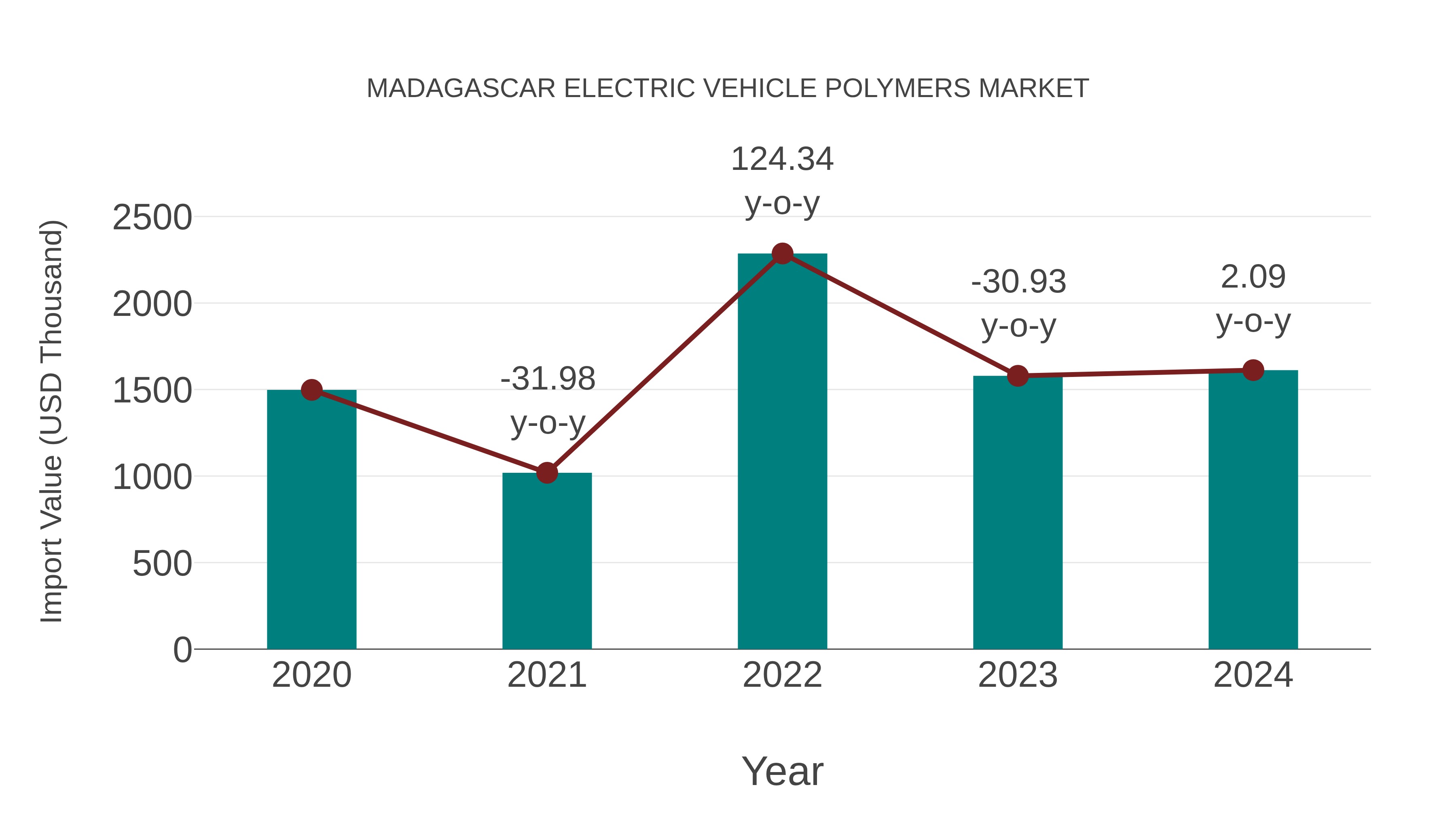  Madagascar Electric Vehicle Polymers Market: Import Trend Analysis