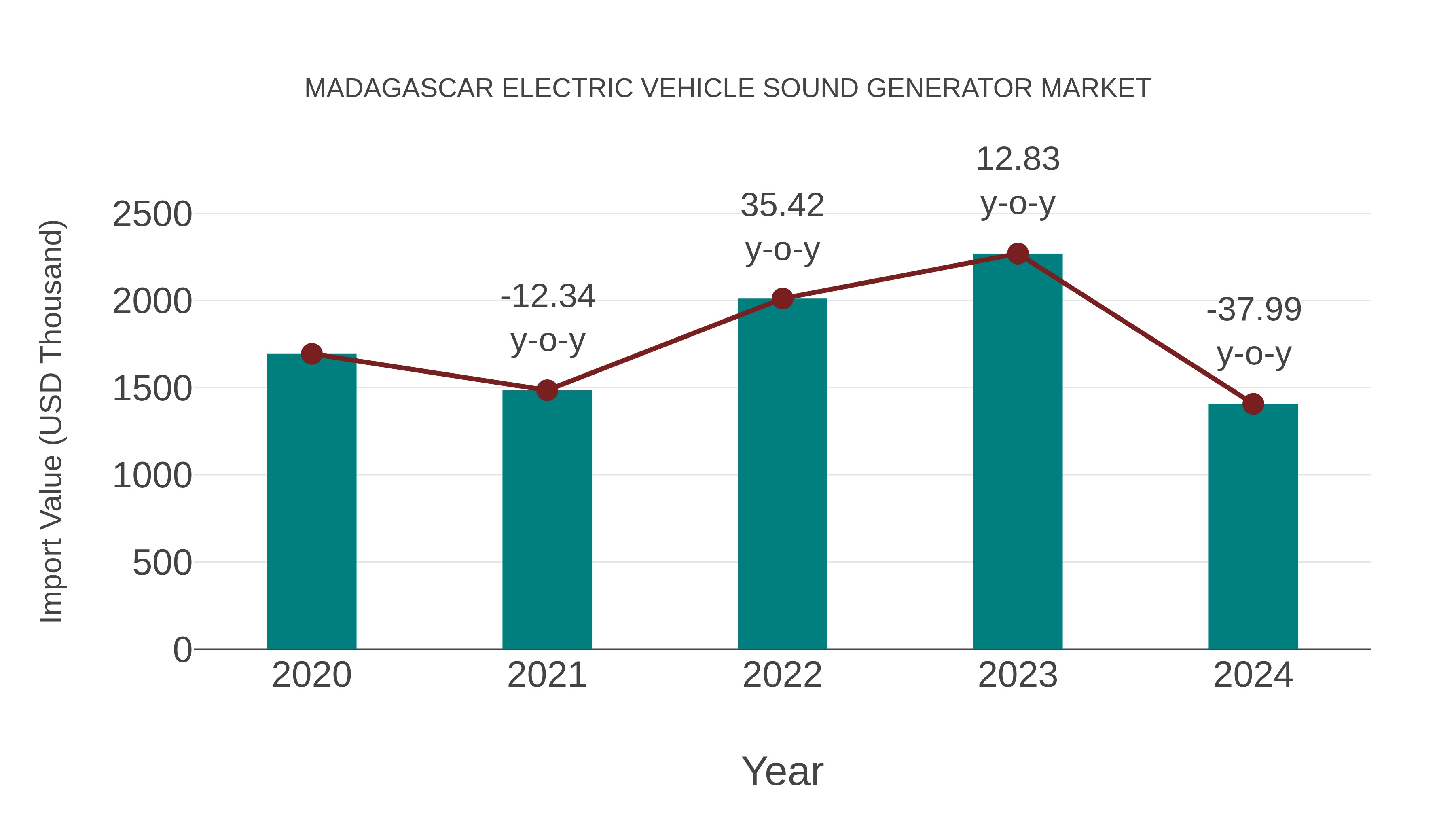  Madagascar Electric Vehicle Sound Generator Market: Import Trend Analysis
